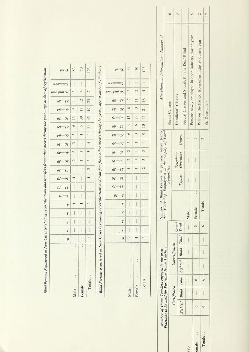 Blind Persons Registered as New Cases {excluding recertifications and transfers from other areas) during the year—age at date of registration uMOuyfUf] 1 1 1 AdAOpilD Q() 62—'^2 c\ P2—02 61—01 Tj- 69—^9 'O v-j P9—09 ro - 69—09 - 6P—0P <N - 6£—0£ <N 6Z—IZ - - <N OZ—91 - 1 - 91—n 1 1 1 01—9 1 1 1 P - - (N £ 1 1 1 Z 1 1 1 1 1 1 1 0 - 1 -- Male <f> E <D c/5 *5 o H 10)01 O r- (N UMOuyfUf] 1 - - Ad AO puv (9(5 (N r4 62—92 r-- 00 P2—02 00 tN 61—OL lo c^ <N rr 69—99 VO o P9—09 VO o\ 69—09 - 6P—0P fN - 6£—0£ n 6Z—IZ - - (N OZ—91 - 1 - 91—U 1 1 1 01—9 1 1 1 P 1 1 1 £ 1 1 1 Z 1 1 1 ^ I 1 1 1 0 - Male C3 E a> &/3 o H