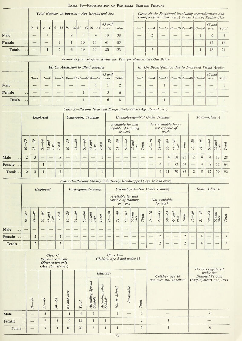 Table 28—Registration of Partially Sighted Persons To tal Nurr xber on Registei '—Age Groups and Se^ c Case Traru s Newly sfers fro Regist m other ered (ex areas) eluding recertif Age at Date of ications Registre and ttion 0—1 2—4 5—15 lb—20 21—49 50—64 65 and over Total 0—1 2—4 5—15 16—20 21—49 50—b4 65 and over Total Male — 1 3 2 9 4 19 38 — 2 — — — 1 6 9 Female — — 2 1 10 11 61 85 — — — — — — 12 12 Totals — 1 5 3 19 15 80 123 2 — — — 1 18 21 Removals from Register during the Year for Reasons Set Out Below (a] On Aa mission to Blin d Regis er (b) C In Deci ’rtificati on due to Impt oved V 'sual Ac uity 0—1 2—4 5—15 16—20 21—49 50—b4 65 and over Total 0—1 2—4 5—15 16—20 21^9 50—64 65 and over Total Male — — — — — 1 1 2 — — 1 — — — — 1 Female — — — — 1 — 5 6 Totals — — — — 1 1 6 8 — — 1 — — — — 1 Class A—Persons Near and Prospectively Blind (Age lb and over) Employed Undergoing Training Unemployed—Not Under Training Total—Class A Availal capable or de for and of training work Not available for or not capable of work 16—20 21—49 50—64 65 and over Total 7 >0 •**-1 Ov T 50—64 65 and over Total 16—20 21—49 > 7 65 and over Total 16—20 Os T <N 50—64 1 65 and 1 over Total 1 VO 6P—IZ 50—64 65 and over Total Male 2 3 — — 5 — 1 — — 1 — — — — — — — 4 18 22 2 4 4 18 28 Female .. — — 1 — 1 — — — — — — — — — — — 4 7 52 63 — 4 8 52 64 Totals .. 2 3 1 — 6 — 1 — — 1 — — — — — — 4 11 70 85 2 8 12 70 92 Class B—Persons Mainly Industrially Handicapped (Age lb and over) Employed Undergoing Training Unemployed—Not > Under Training Total—Class B A caj vailable for and oable of training or work Not a VO for IV liable ork 16—20 21-49 50—64 65 and over Total <N 1 vO Os T <N > T o 65 and over Total 16—20 Os T <N 50—64 65 and over , Total 16—20 21—49 50—64 65 and over Total 16—20 21—49 o 65 and over Total Male Female .. — 2 2 2 2 4 4 Totals .. — 2 2 2 2 4 4 Class C— Persons requiring Observation only (Age 16 and over) Class D— Children age 5 and unde) 16 Children age 16 and over still at school Perso/ts registered wider the Disabled Persons (Employment) Act, 1944 1 'O Os T <N 50—64 65 and over Total Educable Ineducable Total Attending Special Schools Attending other Schools Not at School Male — 5 — 1 6 2 — 1 — 3 — 6 Female — 2 3 9 14 1 1 — — 2 1 — Totals .. — 7 3 10 20 3 1 1 — 5 1 6 Ti