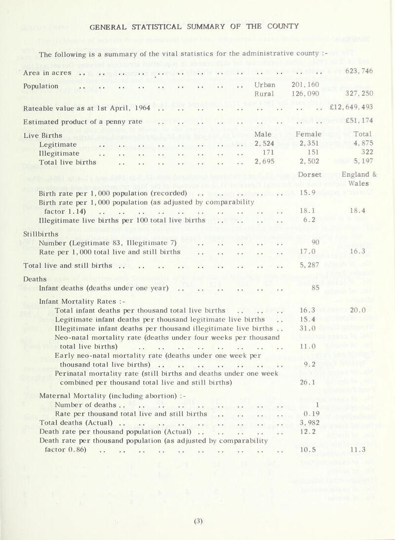 GENERAL STATISTICAL SUMMARY OF THE COUNTY The following is a summary of the vital statistics for the administrative county Area in acres 623,746 Population Urban 201,160 Rural 126,090 327,250 Rateable value as at 1st April, 1964 Estimated product of a penny rate Live Births Legitimate Illegitimate Total live births Male 2, 524 171 2,695 Birth rate per 1,000 population (recorded) Birth rate per 1,000 population (as adjusted by comparability factor 1.14) Illegitimate live births per 100 total live births Stillbirths Number (Legitimate 83, Illegitimate 7) Rate per 1,000 total live and still births Total live and still births Deaths Infant deaths (deaths under one year) Infant Mortality Rates Total infant deaths per thousand total live births Legitimate infant deaths per thousand legitimate live births Illegitimate infant deaths per thousand illegitimate live births . . Neo-natal mortality rate (deaths under four weeks per thousand total live births) Early neo-natal mortality rate (deaths under one week per thousand total live births) Perinatal mortality rate (still births and deaths under one week combined per thousand total live and still births) Maternal Mortality (including abortion) Number of deaths Rate per thousand total live and still births Total deaths (Actual) Death rate per thousand population (Actual) Death rate per thousand population (as adjusted by comparability factor 0.86) £12,649,493 £51,174 Female Total 2,351 4,875 151 322 2,502 5,197 Dorset England & Wales 15.9 18.1 18.4 6.2 90 17.0 16.3 5, 287 85 16.3 20.0 15.4 31.0 11.0 9.2 26.1 1 0. 19 3, 982 12.2 10.5 11.3