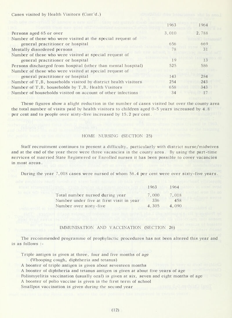 Cases visited by Health Visitors (Cont'd.) 1963 1964 Persons aged 65 or over Number of these who were visited at the special request of 3,010 2,788 general practitioner or hospital 656 669 Mentally disordered persons Number of these who were visited at special request of 78 31 general practitioner or hospital 19 13 Persons discharged from hospital (other than mental hospital) Number of these who were visited at special request of 525 586 general practitioner or hospital 143 284 Number of T.B. households visited by district health visitors 254 243 Number of T.B. households by T.B. Health Visitors 658 343 Number of households visited on account of other infections 34 17 These figures show a slight reduction in the number of cases visited but over the county area the total number of visits paid by health visitors to children aged 0-5 years increased by 4.8 per cent and to people over sixty-five increased by 15.2 per cent. HOME NURSING (SECTION 25) Staff recruitment continues to present a difficulty, particularly with district nurse/midwives and at the end of the year there were three vacancies in the county area. By using the part-time services of married State Registered or Enrolled nurses it has been possible to cover vacancies in most areas. During the year 7,018 cases were nursed of whom 58.4 per cent were over sixty-five years. 1963 1964 Total number nursed during year 7, 000 7,018 Number under five at first visit in year 336 458 Number over sixty-five 4,305 4,090 IMMUNISATION AND VACCINATION (SECTION 26) The recommended programme of prophylactic procedures has not been altered this year and is as follows :- Triple antigen is given at three, four and five months of age (Whooping cough, diphtheria and tetanus) A booster of triple antigen is given about seventeen months A booster of diphtheria and tetanus antigen is given at about five years of age Poliomyelitis vaccination (usually oral) is given at six, seven and eight months of age A booster of polio vaccine is given in the first term of school Smallpox vaccination is given during the second year