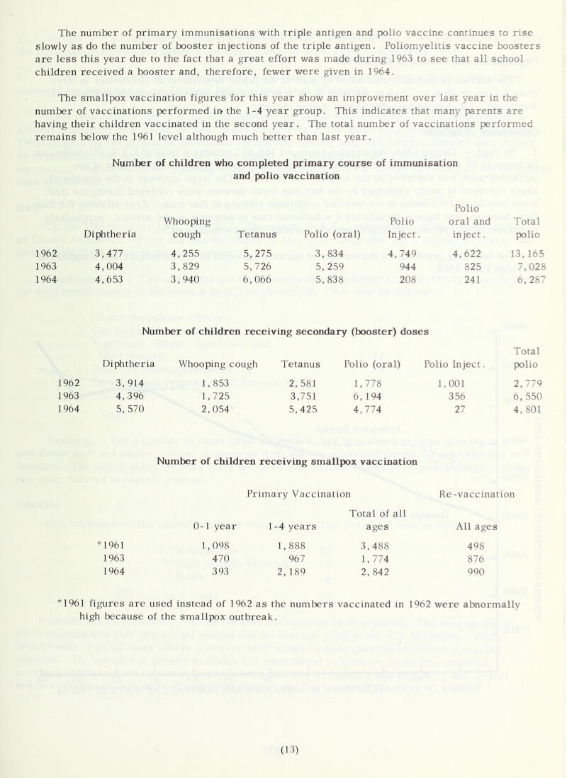 The number of primary immunisations with triple antigen and polio vaccine continues to rise slowly as do the number of booster injections of the triple antigen. Poliomyelitis vaccine boosters are less this year due to the fact that a great effort was made during 1963 to see that all school children received a booster and, therefore, fewer were given in 1964. The smallpox vaccination figures for this year show an improvement over last year in the number of vaccinations performed in the 1-4 year group. This indicates that many parents are having their children vaccinated in the second year. The total number of vaccinations performed remains below the 1961 level although much better than last year. Number of children who completed primary course of immunisation and polio vaccination Polio Whooping Polio oral and Total Diphtheria cough Tetanus Polio (oral) Inject. inject. polio 1962 3,477 4, 255 5, 275 3,834 4, 749 4,622 13,165 1963 4,004 3,829 5,726 5, 259 944 825 7,028 1964 4,653 3,940 6,066 5, 838 208 241 6, 287 Number of children receiving secondary (booster) doses Total Diphtheria Whooping cough Tetanus Polio (oral) Polio Inject. polio 1962 3, 914 1, 853 2, 581 1,778 1,001 2,779 1963 4,396 1,725 3,751 6, 194 356 6, 550 1964 5, 570 2,054 5,425 4,774 27 4, 801 Number of children receiving smallpox vaccination Primary Vaccination Re-vaccination Total of all 0-1 year 1-4 years ages All ages *1961 1,098 1,888 3,488 498 1963 470 967 1,774 876 1964 393 2, 189 2, 842 990 1961 figures are used instead of 1962 as the numbers vaccinated in 1962 were abnormally high because of the smallpox outbreak.