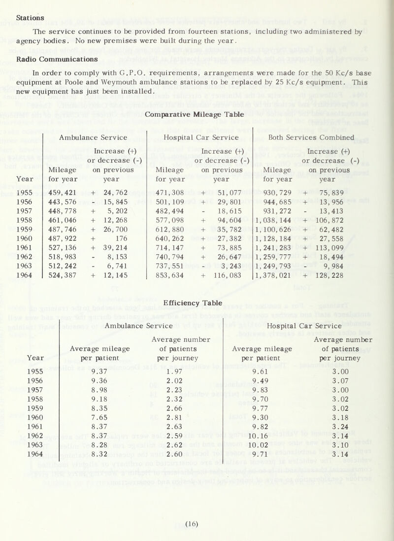 Stations The service continues to be provided from fourteen stations, including two administered by agency bodies. No new premises were built during the year. Radio Communications In order to comply with G.P.O. requirements, arrangements were made for the 50 Kc/s base equipment at Poole and Weymouth ambulance stations to be replaced by 25 Kc/s equipment. This new equipment has just been installed. Comparative Mileage Table Ambulance Service Hospital Car Service Both Services Combined Increase (+) Increase (+) Increase (+) or decrease (-) or decrease (-) or decrease (-) Mileage on previous Mileage on previous Mileage on previous Year for year year for year year for year year 1955 459,421 + 24,762 471,308 + 51,077 930,729 + 75,839 1956 443,576 - 15,845 501,109 + 29,801 944,685 + 13, 956 1957 448,778 + 5,202 482,494 - 18,615 931,272 - 13,413 1958 461 ,046 + 12,268 577,098 + 94,604 1,038, 144 + 106,872 1959 487,746 + 26,700 612,880 + 35,782 1,100,626 + 62,482 1960 487,922 + 176 640,262 + 27,382 1,128,184 + 27, 558 1961 527,136 + 39,214 714,147 + 73,885 1, 241,283 + 113,099 1962 518,983 8,153 740,794 + 26,647 1,259,777 + 18,494 1963 512,242 6,741 737,551 - 3, 243 1,249,793 - 9,984 1964 524,387 + 12,145 853,634 + 116,083 1,378,021 + 128,228 Efficiency Table Ambulance Service Hospital Car Service Average number Average number Average mileage of patients Average mileage of patients Year per patient per journey per patient per journey 1955 9.37 1.97 9.61 3.00 1956 9.36 2.02 9.49 3.07 1957 8.98 2.23 9.83 3.00 1958 9.18 2.32 9.70 3.02 1959 8.35 2.66 9.77 3.02 1960 7.65 2.81 9.30 3.18 1961 8.37 2.63 9.82 3.24 1962 8.37 2.59 10.16 3.14 1963 8.28 2.62 10.02 3.10 1964 8.32 2.60 9.71 3.14