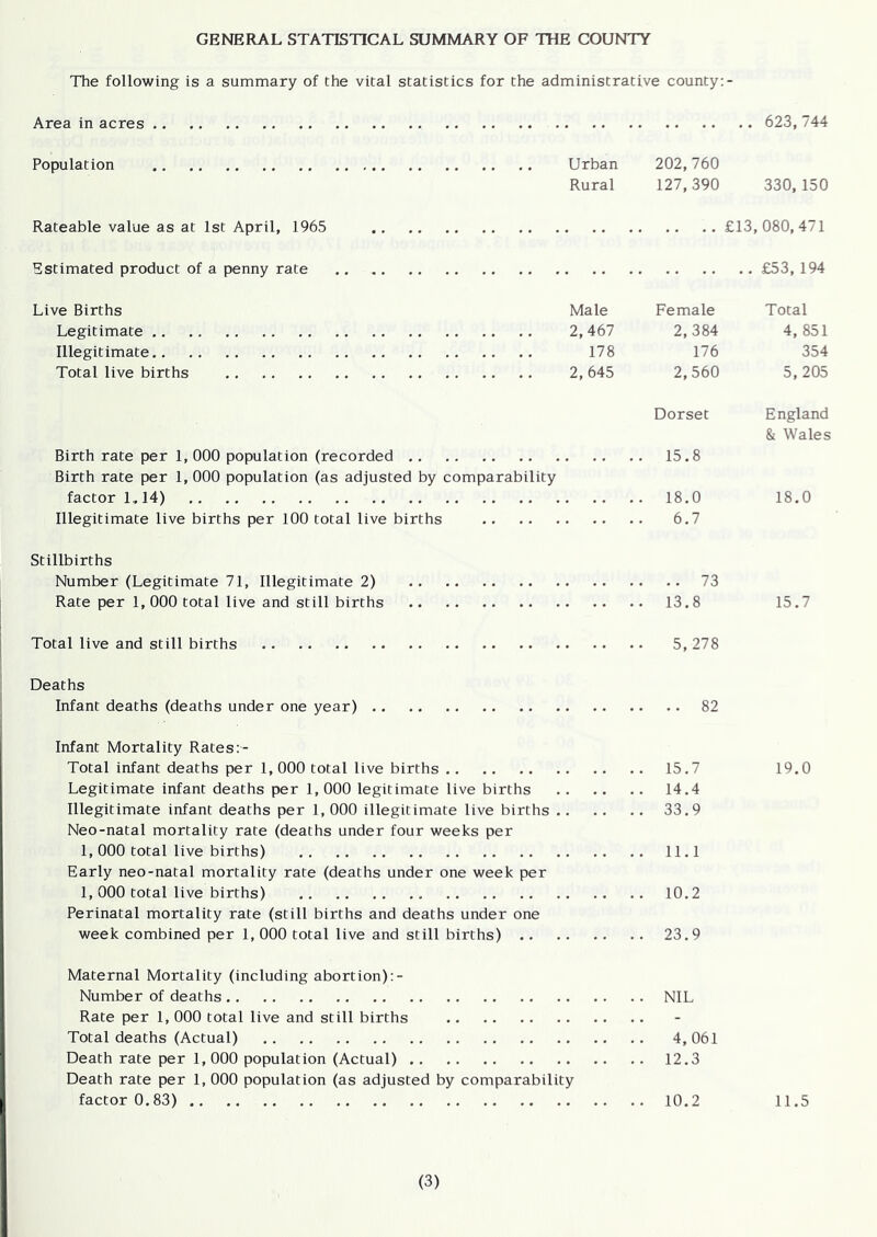 GENERAL STATISTICAL SUMMARY OF THE COUNTY The following is a summary of the vital statistics for the administrative county:- Area in acres Population Urban 202,760 Rural 127,390 Rateable value as at 1st April, 1965 £13, Estimated product of a penny rate Live Births Male Female Legitimate 2,467 2,384 Illegitimate 178 176 Total live births 2,645 2,560 Dorset Birth rate per 1, 000 population (recorded 15.8 Birth rate per 1, 000 population (as adjusted by comparability factor 1.14) 18.0 Illegitimate live births per 100 total live births 6.7 Stillbirths Number (Legitimate 71, Illegitimate 2) 73 Rate per 1,000 total live and still births 13.8 Total live and still births 5, 278 Deaths Infant deaths (deaths under one year) 82 Infant Mortality Rates Total infant deaths per 1,000 total live births 15.7 Legitimate infant deaths per 1,000 legitimate live births 14.4 Illegitimate infant deaths per 1,000 illegitimate live births 33.9 Neo-natal mortality rate (deaths under four weeks per 1, 000 total live births) 11.1 Early neo-natal mortality rate (deaths under one week per 1, 000 total live births) 10.2 Perinatal mortality rate (still births and deaths under one week combined per 1, 000 total live and still births) 23.9 Maternal Mortality (including abortion) Number of deaths NIL Rate per 1, 000 total live and still births Total deaths (Actual) 4,061 Death rate per 1,000 population (Actual) 12.3 Death rate per 1, 000 population (as adjusted by comparability factor 0.83) 10.2 623,744 330, 150 080,471 £53,194 Total 4, 851 354 5, 205 England & Wales 18.0 15.7 19.0 11.5