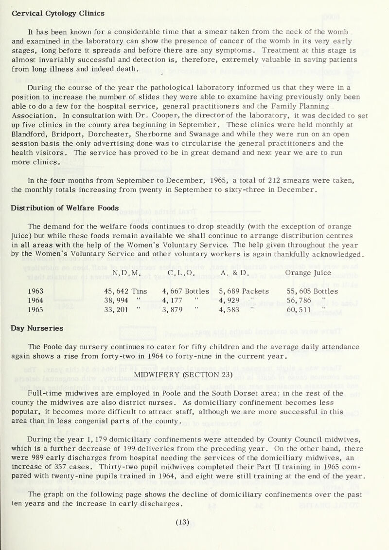 Cervical Cytology Clinics It has been known for a considerable time that a smear taken from the neck of the womb and examined in the laboratory can show the presence of cancer of the womb in its very early stages, long before it spreads and before there are any symptoms. Treatment at this stage is almost invariably successful and detection is, therefore, extremely valuable in saving patients from long illness and indeed death. During the course of the year the pathological laboratory informed us that they were in a position to increase the number of slides they were able to examine having previously only been able to do a few for the hospital service, general practitioners and the Family Planning Association. In consultation with Dr. Cooper, the director of the laboratory, it was decided to set up five clinics in the county area beginning in September. These clinics were held monthly at Blandford, Bridport, Dorchester, Sherborne and Swanage and while they were run on an open session basis the only advertising done was to circularise the general practitioners and the health visitors. The service has proved to be in great demand and next year we are to run more clinics. In the four months from September to December, 1965, a total of 212 smears were taken, the monthly totals increasing from t;wenty in September to sixty-three in December. Distribution of Welfare Foods The demand for the welfare foods continues to drop steadily (with the exception of orange juice) but while these foods remain available we shall continue to arrange distribution centres in all areas with the help of the Women's Voluntary Service. The help given throughout the year by the Women's Voluntary Service and other voluntary workers is again thankfully acknowledged. 1963 1964 1965 Day Nurseries N.D.M. 45,642 Tins 38,994  33,201  C.L.O. 4, 667 Bottles 4, 177 3, 879 A. & D. 5,689 Packets 4,929  4,583  Orange Juice 55, 605 Bottles 56,786  60,511  The Poole day nursery continues to cater for fifty children and the average daily attendance again shows a rise from forty-two in 1964 to forty-nine in the current year. MIDWIFERY (SECTION 23) Full-time midwives are employed in Poole and the South Dorset area; in the rest of the county the midwives are also district nurses. As domiciliary confinement becomes less popular, it becomes more difficult to attract staff, although we are more successful in this area than in less congenial parts of the county. During the year 1, 179 domiciliary confinements were attended by County Council midwives, which is a further decrease of 199 deliveries from the preceding year. On the other hand, there were 989 early discharges from hospital needing the services of the domiciliary midwives, an increase of 357 cases. Thirty-two pupil midwives completed their Part II training in 1965 com- pared with twenty-nine pupils trained in 1964, and eight were still training at the end of the year. The graph on the following page shows the decline of domiciliary confinements over the past ten years and the increase in early discharges.