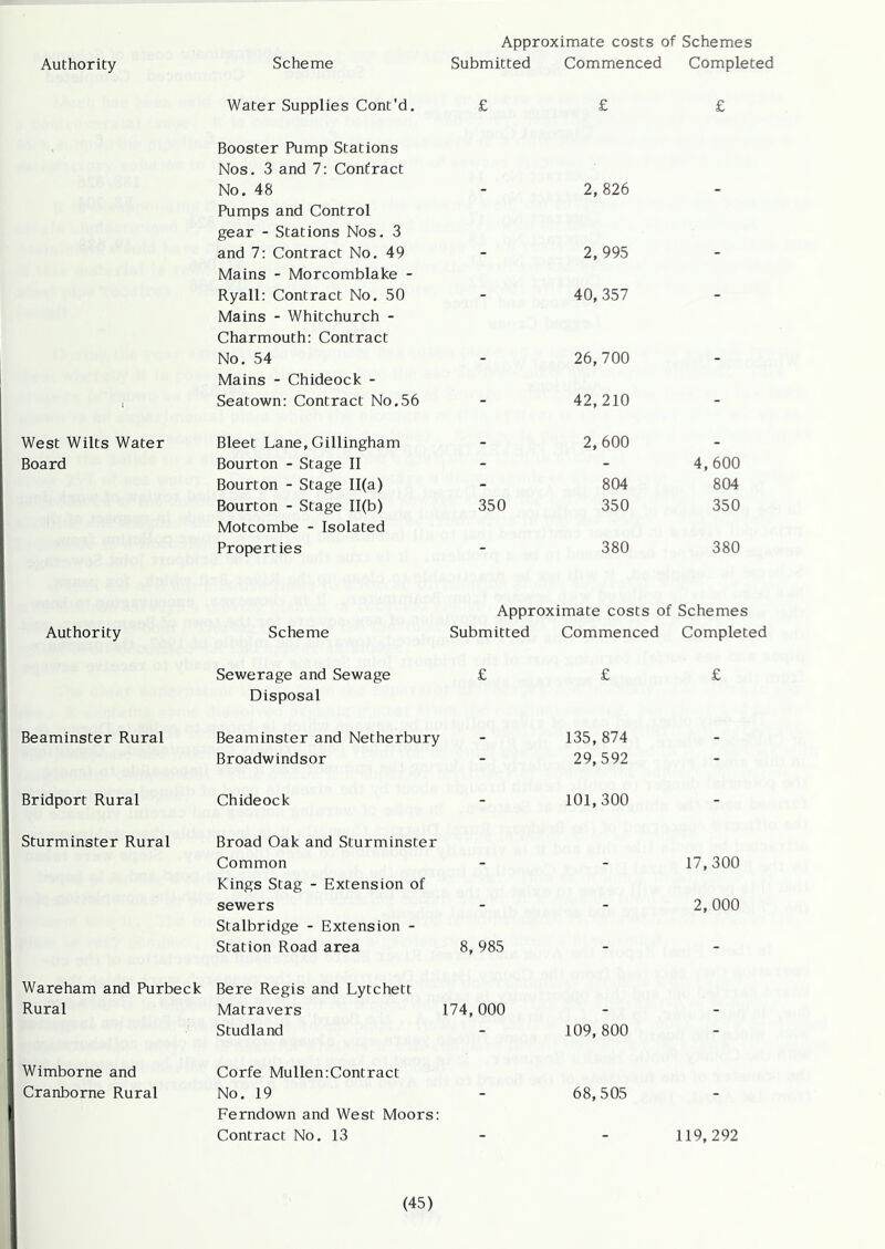 Authority Scheme Approximate costs of Schemes Submitted Commenced Completed Water Supplies Cont’d. £ £ £ Booster Pump Stations Nos. 3 and 7: Contract No. 48 2, 826 Pumps and Control gear - Stations Nos. 3 and 7: Contract No. 49 2,995 Mains - Morcomblake - Ryall: Contract No. 50 . 40, 357 . Mains - Whitchurch - Charmouth: Contract No. 54 26,700 1 Mains - Chideock - Seatown: Contract No.56 - 42,210 - West Wilts Water Bleet Lane, Gillingham - 2,600 - Board Bourton - Stage II - - 4,600 Bourton - Stage 11(a) - 804 804 Bourton - Stage 11(b) 350 350 350 Motcombe - Isolated Properties - 380 380 Authority Scheme Approximate costs of Schemes Submitted Commenced Completed Sewerage and Sewage £ £ £ Beaminster Rural Disposal Beaminster and Netherbury 135,874 Broadwindsor - 29,592 - Bridport Rural Chideock - 101,300 - Sturminster Rural Broad Oak and Sturminster Common 17,300 Kings Stag - Extension of sewers . . 2, 000 Stalbridge - Extension - Station Road area 8, 985 - - Wareham and Purbeck Rural Bere Regis and Lytchett Matravers 174, 000 Studland - 109,800 - Wimborne and Cranborne Rural Corfe MullemContract No. 19 68,505 Ferndown and West Moors: Contract No. 13 . . 119,292