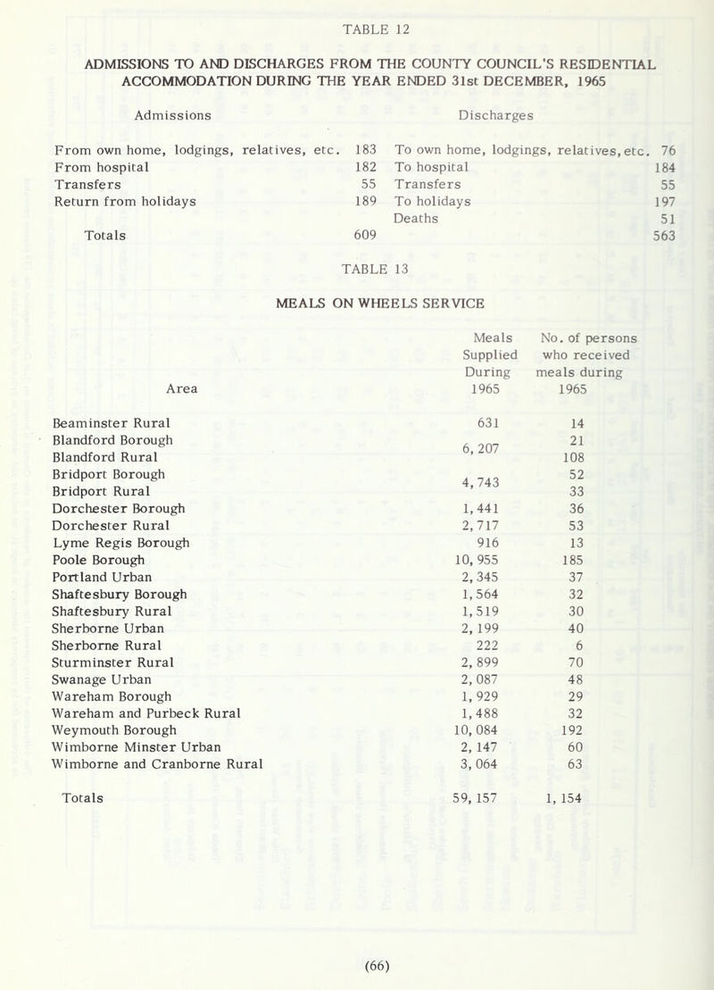 ADMISSIONS TO AND DISCHARGES FROM THE COUNTY COUNCIL’S RESIDENTIAL ACCOMMODATION DURING THE YEAR ENDED 31st DECEMBER, 1965 Admissions Discharges From own home, lodgings, relatives, etc. 183 To own home, lodgings, relatives, etc. , 76 From hospital 182 To hospital 184 Transfers 55 Transfers 55 Return from holidays 189 To holidays 197 Deaths 51 Totals 609 563 TABLE 13 MEALS ON WHEELS SERVICE Meals No. of persons Supplied who received During meals during Area 1965 1965 Beaminster Rural 631 14 Blandford Borough 6, 207 21 Blandford Rural 108 Bridport Borough 4,743 52 Bridport Rural 33 Dorchester Borough 1,441 36 Dorchester Rural 2,717 53 Lyme Regis Borough 916 13 Poole Borough 10, 955 185 Portland Urban 2,345 37 Shaftesbury Borough 1,564 32 Shaftesbury Rural 1,519 30 Sherborne Urban 2, 199 40 Sherborne Rural 222 6 Sturminster Rural 2, 899 70 Swanage Urban 2, 087 48 Ware ham Borough 1, 929 29 Wareham and Purbeck Rural 1,488 32 Weymouth Borough 10,084 192 Wimborne Minster Urban 2, 147 60 Wimborne and Cranborne Rural 3, 064 63 Totals 59, 157 1, 154