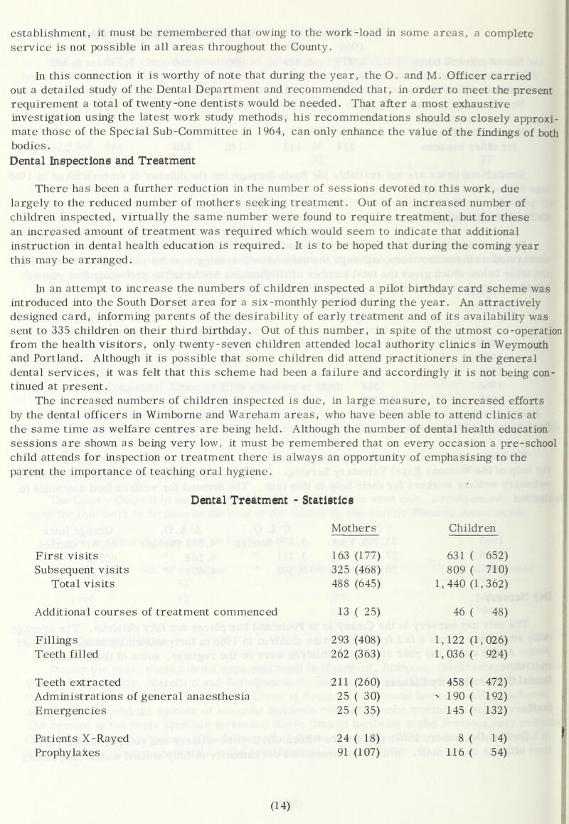 establishment, it must be remembered that owing to the work-load in some areas, a complete service is not possible in all areas throughout the County. In this connection it is worthy of note that during the year, the O. and M. Officer carried out a detailed study of the Dental Department and recommended that, in order to meet the present requirement a total of twenty-one dentists would be needed. That after a most exhaustive investigation using the latest work study methods, his recommendations should so closely approxi- mate those of the Special Sub-Committee in 1964, can only enhance the value of the findings of both bodies. Dental Inspections and Treatment There has been a further reduction in the number of sessions devoted to this work, due largely to the reduced number of mothers seeking treatment. Out of an increased number of children inspected, virtually the same number were found to require treatment, but for these an increased amount of treatment was required which would seem to indicate that additional instruction in dental health education is required. It is to be hoped that during the coming year this may be arranged. In an attempt to mcrease the numbers of children inspected a pilot birthday card scheme was introduced into the South Dorset area for a six-monthly period during the year. An attractively designed card, informing parents of the desirability of early treatment and of its availability was sent to 335 children on their third birthday. Out of this number, in spite of the utmost co-operation from the health visitors, only twenty-seven children attended local authority clinics in Weymouth and Portland. Although it is possible that some children did attend practitioners in the general dental services, it was felt that this scheme had been a failure and accordingly it is not being con- i tinued at present. The increased numbers of children inspected is due, in large measure, to increased efforts by the dental officers in Wimborne and Wareham areas, who have been able to attend clinics at the same time as welfare centres are being held. Although the number of dental health education sessions are shown as being very low, it must be remembered that on every occasion a pre-school child attends for inspection or treatment there is always an opportunity of emphasising to the parent the importance of teaching oral hygiene. Dental Treatment - Statistics Mothers Children First visits 163 (177) 631 ( 652) Subsequent visits 325 (468) 809 ( 710) Total visits 488 (645) 1,440 (T ,362) Additional courses of treatment commenced 13 ( 25) 46 ( 48) Fillings 293 (408) 1,122 (1, ,026) Teeth filled 262 (363) 1,036 ( 924) Teeth extracted 211 (260) 458 ( 472) Administrations of general anaesthesia 25 ( 30) ' 190 ( 192) Emergencies 25 ( 35) 145 ( 132) Patients X-Rayed 24 ( 18) 8 ( 14) Prophylaxes 91 (107) 116 ( 54)