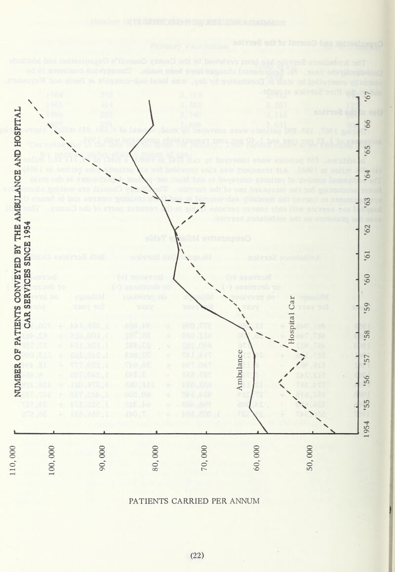 NUMBER OF PATIENTS CONVEYED BY THE AMBULANCE AND HOSPITAL CAR SERVICES SINCE 1954 vO in vO vO CO \0 CN vO o vO O ID 00 m t-- m in m o o o o o o o' o o o o o' O' o o o o' 00 o o o o' t-' o o o o' v£> o o o o' m PATIENTS CARRIED PER ANNUM