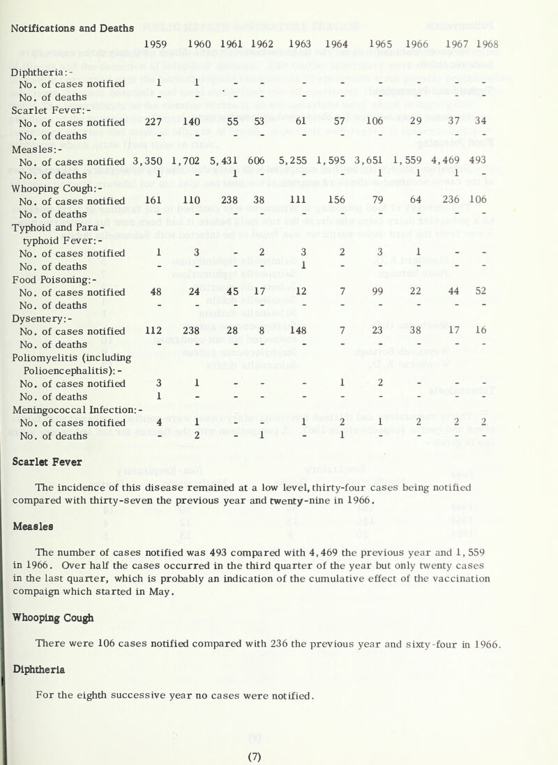 Notifications and Deaths 1959 I960 1961 1962 1963 1964 1965 1966 1967 1968 Diphtheria No, of cases notified 11- - No. of deaths Scarlet Fever:- No. of cases notified 227 140 55 53 61 57 106 29 37 34 No. of deaths - ______ Measles:- No. of cases notified 3,350 1,702 5,431 606 5,255 1,595 3,651 1,559 4,469 493 No. of deaths Whooping Cough:- No, of cases notified No. of deaths Typhoid and Para- typhoid Fever:- No. of cases notified No. of deaths Food Poisoning:- No. of cases notified No. of deaths Dysentery:- No, of cases notified No. of deaths Poliomyelitis (including Polioencephalitis): - No. of cases notified No. of deaths Meningococcal Infection:- No. of cases notified No. of deaths 1 161 48 112 no 24 238 238 38 45 17 28 111 3 1 12 148 156 1 79 99 23 1 64 22 38 236 106 44 52 17 16 Scarlet Fever The incidence of this disease remained at a low level, thirty-four cases being notified compared with thirty-seven the previous year and twenty-nine in 1966. Measles The number of cases notified was 493 compared with 4,469 the previous year and 1,559 in 1966. Over half the cases occurred in the third quarter of the year but only twenty cases in the last quarter, which is probably an indication of the cumulative effect of the vaccination compaign which started in May. Whooping Coug^ There were 106 cases notified compared with 236 the previous year and sixty-four in 1966. Diphtheria For the eighth successive year no cases were notified.