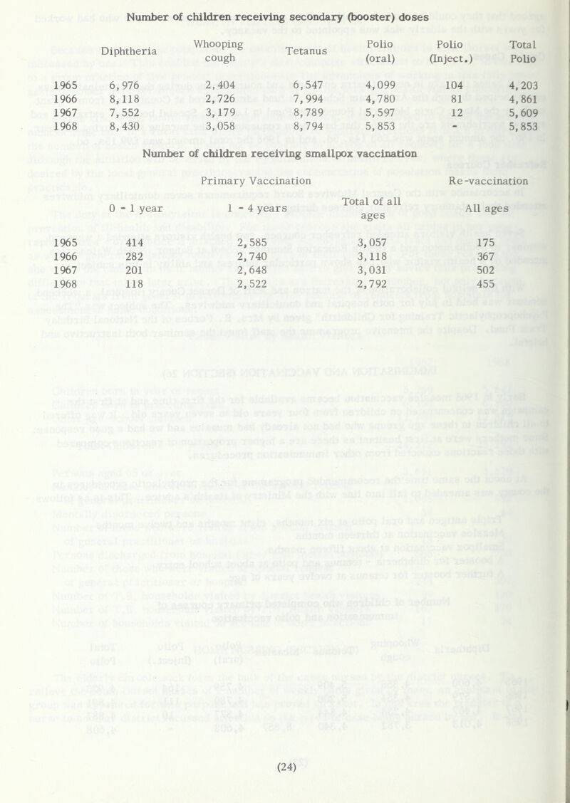 Number of children receiving secondary (booster) doses Diphtheria Whooping ^ Polio , ® Tetanus , cough (oral) Polio (Inject.) Total Polio 1965 6,976 2,404 6, 547 4,099 104 4,203 1966 8,118 2,726 7, 994 4,780 81 4,861 1967 7,552 3,179 8, 789 5,597 12 5,609 1968 8,430 3,058 8, 794 5,853 - 5,853 Number of children receiving smallpox vaccination Primary Vaccination Re -vaccination 0-1 year 1-4 years Total of all ages All ages 1965 414 2,585 3,057 175 1966 282 2,740 3,118 367 1967 201 2,648 3,031 502 1968 118 2,522 2,792 455