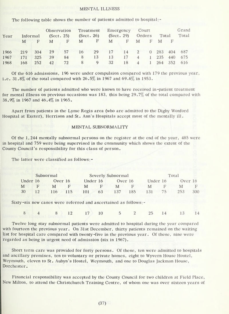 MENTAL ILLNESS The following table shows the number of patients admitted to hospital:- Observation Treatment Emergency Court Grand Year Informal (Sect. 25) (Sect. 26) (Sect. 29) Orders Total Total M F M F M F M F M F M F 1966 219 304 29 57 16 29 17 14 2 0 283 404 687 1967 171 325 39 84 8 13 13 17 4 1 235 440 675 1968 168 252 42 72 8 9 32 18 4 1 264 352 616 Of the 616 admissions, 196 were under compulsion compared with 179 the previous year, i,e. 31.8% of the total compared with 26.5% in 1967 and 69.6% in 1953. The number of patients admitted who were known to have received in-patient treatment for mental illness on previous occasions was 183, this being 29.7% of the total compared with 38.9% in 1967 and 46.4% in 1965. Apart from patients in the Lyme Regis area (who are admitted to the Digby Wonford Hospital at Exeter), Herrison and St. Ann's Hospitals accept most of the mentally ill. MENTAL SUBNORMALITY Of the 1,244 mentally subnormal persons on the register at the end of the year, 485 were in hospital and 759 were being supervised in the community which shows the extent of the County Council's responsibility for this class of person. The latter were classified as follows Subnormal Severly Subnormal Total Under 16 Over 16 Under 16 Over 16 Under 16 Over 16 M F M F M F M F M F M F 30 12 116 115 101 63 137 185 131 75 253 300 Sixty-six new cases were referred and ascertained as follows: - 8 4 8 12 17 10 5 2 25 14 13 14 Twelve long stay subnormal patients were admitted to hospital during the year compared with fourteen the previous year. On 31st December, thirty patients remained on the waiting list for hospital care compared with twenty-five in the previous year. Of these, nine were regarded as being in urgent need of admission (six in 1967). Short term care was provided for forty persons. Of these, ten were admitted to hospitals and ancillary premises, ten to voluntary or private homes, eight to Wyvern House Hostel, Weymouth, eleven to St. Aubyn's Hostel, Weymouth, and one to Douglas Jackman House, Dorchester. Financial responsibility was accepted by the County Council for two cliildren at Field Place, New Milton, to attend the Christchurch Training Centre, of whom one was over sixteen years of
