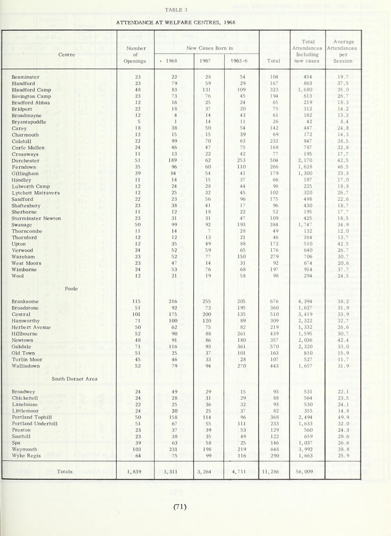 ATTENDANCE AT WELFARE CENTRES. 1%8 Centre Number of Openings New Cases Bom in Total Total Attendances Including new cases Average Attendances per Session ■ 1968 1967 1963-6 Beaminster 23 22 28 54 104 454 19.7 Blandford 23 79 59 29 167 863 37.5 Blandford Camp 48 83 131 109 323 1,680 35.0 Bovington Camp 23 73 76 45 194 613 26.7 Bradford Abbas 12 16 25 24 65 219 18.3 Bridport 22 18 37 20 75 312 14.2 Broadmayne 12 4 14 43 61 162 13.3 Bryantspuddle 5 1 14 11 26 42 8.4 Carey 18 38 50 54 142 447 24.8 Charmouth 12 15 15 39 69 172 14.3 Colehill 22 99 70 63 232 847 38.5 Corfe Mullen 24 46 47 75 168 787 32.8 Crossways 11 13 22 42 77 195 17.7 Dorchester 51 189 62 253 504 2, 170 42.5 Ferndown 35 96 60 110 266 1,628 46.5 Gillingham 39 84 54 41 179 1,300 33.3 Handley 11 14 15 37 66 187 17.0 Lulworth Camp 12 24 28 44 96 225 18.8 Lytchett Matravers 12 25 32 45 102 320 26.7 Sandford 22 23 56 96 175 498 22.6 Shaftesbury 23 38 41 17 96 430 18.7 Sherborne 11 12 18 22 52 195 17.7 Sturminster Newton 23 31 31 47 109 425 18.5 Swanage 50 99 92 193 384 1,747 34.9 Thorncombe 11 14 7 28 49 132 12.0 Thornford 12 12 13 21 46 164 13.7 Upton 12 35 49 88 172 510 42.5 Verwood 24 52 59 65 176 640 26.7 Wareham 23 52 77 150 279 706 30.7 West Moors 23 47 14 31 92 674 20.6 Wimborne 24 53 76 68 197 914 37.7 Wool 12 21 19 58 98 294 24.5 Poole Branksome 115 216 255 205 676 4,394 38.2 Broadstone 51 92 73 195 360 1,627 31.9 Central 101 175 200 135 510 3,419 33.9 Hamworthy 71 100 120 89 309 2,322 32.7 Herbert Avenue 50 62 75 82 219 1,332 26.6 Hillbourne 52 90 88 261 439 1,595 30.7 Newtown 48 91 86 180 357 2,036 42.4 Oakdale 71 116 93 361 570 2,320 33.0 Old Town 51 25 37 101 163 810 15.9 Turlin Moor 45 46 33 28 107 527 11.7 Wallisdown 52 79 94 270 443 1,657 31.9 South Dorset Area Broadwey 24 49 29 15 93 531 22.1 Chickerell 24 28 31 29 88 564 23.5 Lanehouse 22 25 36 32 93 530 24.1 Littlemoor 24 20 25 37 82 355 14.8 Portland Tophill 50 158 114 96 368 2,494 49.9 Portland Underhill 51 67 55 111 233 1,633 32.0 Preston 23 37 39 53 129 560 24.3 Southill 23 38 35 49 122 659 28.6 Spa 39 63 58 25 146 1,037 26.6 Weymouth 103 231 198 219 648 3, 992 38.8 Wyke Regis 64 75 99 116 290 1,663 25.9 Totals 1,839 3,311 3, 264 4,711 11,286 56,009