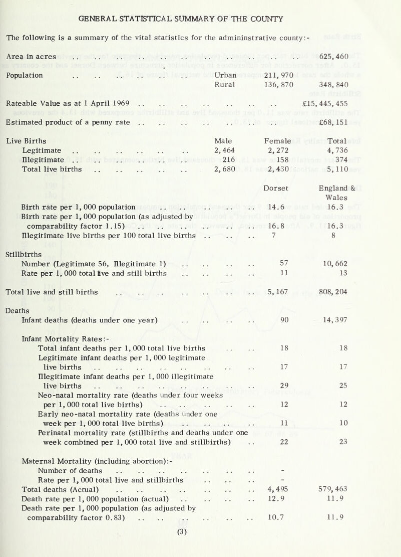 GENERAL STATISTICAL SUMMARY OF THE COUNTY The following is a summary of the vital statistics for the admininstrative county Area in acres 625,460 Population Urban 211, 970 Rural 136, 870 348, 840 Rateable Value as at 1 April 1969 £15,445,455 Estimated product of a penny rate £68, 151 Live Births Male Female Total Legitimate 2,464 2,272 4,736 Illegitimate 216 158 374 Total live births 2,680 2,430 5, no Birth rate per 1, 000 population Dorset 14.6 England & Wales 16.3 Birth rate per 1, 000 population (as adjusted by comparability factor 1.15) 16.8 16.3 Illegitimate live births per 100 total live births 7 8 Stillbirths Number (Legitimate 56, Illegitimate 1) 57 10, 662 Rate per 1, 000 total live and still births 11 13 Total live and still births 5,167 808,204 Deaths Infant deaths (deaths under one year) 90 14,397 Infant Mortality Rates Total infant deaths per 1, 000 total live births Legitimate infant deaths per 1, 000 legitimate live births Illegitimate infant deaths per 1, 000 illegitimate live births Neo-natal mortality rate (deaths under four weeks per 1, 000 total live births) Early neo-natal mortality rate (deaths under one week per 1, 000 total live births) Perinatal mortality rate (stillbirths and deaths under one week combined per 1, 000 total live and stillbirths) Maternal Mortality (including abortion) :- Number of deaths Rate per 1, 000 total live and stillbirths Total deaths (Actual) .. 4,495 579,463 Death rate per 1, 000 population (actual) Death rate per 1, 000 population (as adjusted by 12.9 11.9 comparability factor 0.83) 10.7 11.9 18 18 17 17 29 25 12 12 11 10 22 23