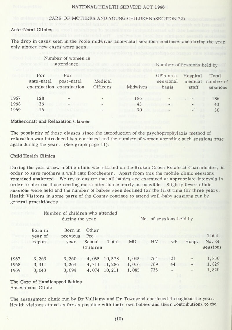 NATIONAL HEALTH SERVICE ACT 1946 CARE OF MOTHERS AND YOUNG CHILDREN (SECTION 22) Ante-Natal Clinics The drop in cases seen in the Poole midwives ante-natal sessions continues and during the year only sixteen new cases were seen. Number of women in attendance Number of Sessions held by For For CP's on a Hospital Total ante -natal post-natal Medical sessional medical number of examination examination Officers Midwives basis staff sessions 1967 128 - - 186 _ 186 1968 36 - - 43 - - 43 1969 16 - - 30 - 1 30 Mothercraft and Relaxation Classes The popularity of these classes since the introduction of the psychoprophylaxis method of relaxation was introduced has continued and the number of women attending such sessions rose again during the year. (See graph page 11). Child Health Clinics During the year a new mobile clinic was started on the Broken Cross Estate at Charminster, in order to save mothers a walk into Dorchester. Apart from this the mobile clinic sessions remained unaltered. We try to ensure that all babies are examined at appropriate intervals in order to pick out those needing extra attention as early as possible. Slightly fewer clinic sessions were held and the number of babies seen declined for the first time for three years. Health Visitors in some parts of the County continue to attend well-baby sessions run by general practitioners. Number of children who attended during the year No. of sessions held by Born in Born in Other year of previous Pre - Total report year School Total MO HV GP Hosp. No. of Children sessions 1967 3,263 3, 260 4, 055 10,578 1, 045 764 21 1,830 1968 3,311 3,264 4,711 11,286 1, 016 769 44 1,829 1969 3, 043 3,094 4, 074 10, 211 1, 085 735 - 1,820 The Care of Handicapped Babies Assessment Clinic The assessment clinic run by Dr Vulliamy and Dr Townsend continued throughout the year. Health visitors attend as far as possible with their own babies and their contributions to the