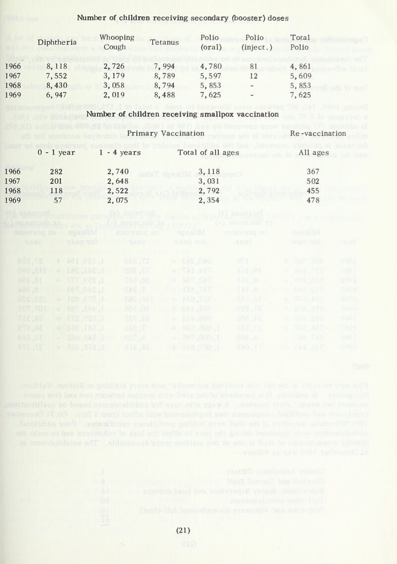 Number of children receiving secondary (booster) doses Diphtheria Whooping Cough Tetanus Polio (oral) Polio (inject.) Total Polio 1966 8, 118 2, 726 7,994 4,780 81 4,861 1967 7,552 3, 179 8,789 5,597 12 5,609 1968 8, 430 3, 058 8,794 5, 853 - 5, 853 1969 6, 947 2, 019 8,488 7,625 - 7,625 Number of children receiving smallpox vaccination Primary Vaccination Re-vaccination 0-1 year 1-4 years Total of all ages All ages 1966 282 2,740 3, 118 1967 201 2,648 3, 031 1968 118 2,522 2, 792 1969 57 2, 075 2,354 367 502 455 478