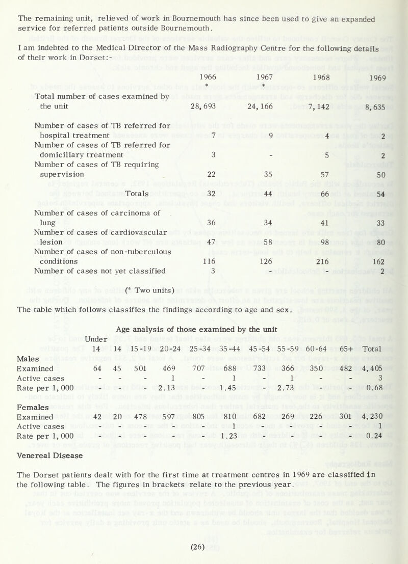 The remaining unit, relieved of work in Bournemouth has since been used to give an expanded service for referred patients outside Bournemouth. I am indebted to the Medical Director of the Mass Radiography Centre for the following details of their work in Dorset Total number of cases examined by 1966 ♦ 1967 * 1968 1969 the unit Number of cases of TB referred for 28,693 24,166 7,142 8,635 hospital treatment Number of cases of TB referred for 7 9 4 2 domiciliary treatment Number of cases of TB requiring 3 - 5 2 supervision 22 35 57 50 Totals Number of cases of carcinoma of 32 44 66 54 lung Number of cases of cardiovascular 36 34 41 33 lesion Number of cases of non-tuberculous 47 58 98 80 conditions 116 126 216 162 Number of cases not yet classified (* Two units) 3 2 The table which follows classifies the findings according to age and sex. Age analysis of those examined by the unit Under 14 14 15-19 20-24 25-34 35 -44 45-54 55-59 60-64 65+ Total Males Examined 64 45 501 469 707 688 733 366 350 482 4,405 Active cases - - - 1 - 1 - 1 - - 3 Rate per 1, 000 - - - 2.13 - 1.45 - 2.73 - - 0.68 Females Examined 42 20 478 597 805 810 682 269 226 301 4,230 Active cases - - - - - 1 - - - - 1 Rate per 1, 000 - - - - - 1.23 - - - - 0.24 Venereal Disease The Dorset patients dealt with for the first time at treatment centres in 1969 are classified in the following table. The figures in brackets relate to the previous year.