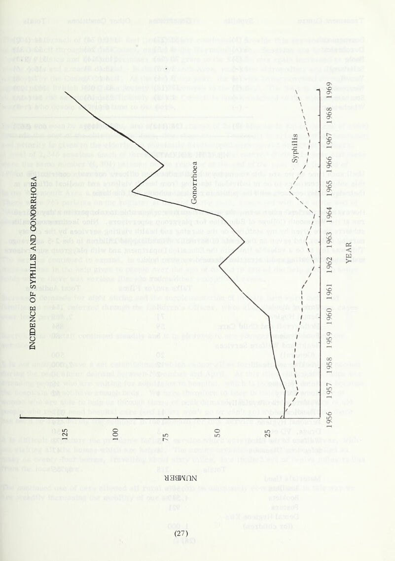 INCIDENCE OF SYPHILIS AND GONORRHOEA O' 00 'O O' r- O' vO O' m vC O' CN o o lO o m m (M HSHIAinN 1956 1957 1958 1959 1960 1961 1962 1963 1964