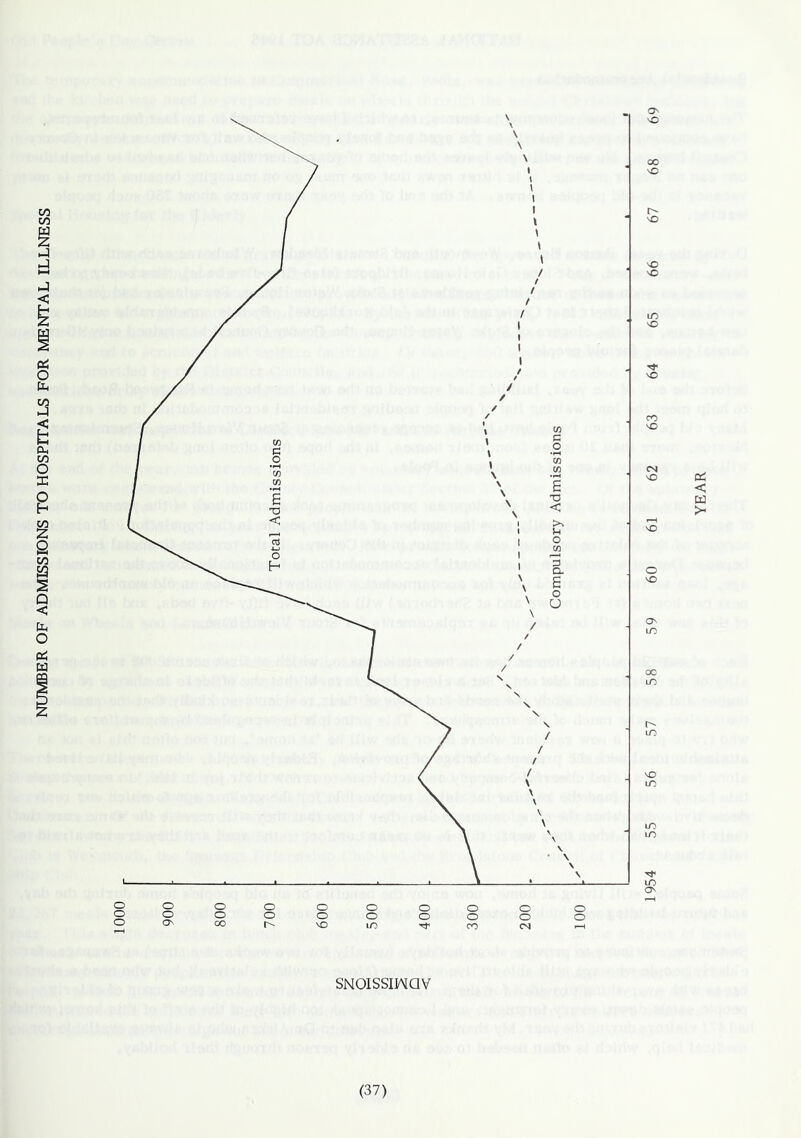 NUMBER OF ADMISSIONS TO HOSPITALS FOR MENTAL ILLNESS SNOissmav