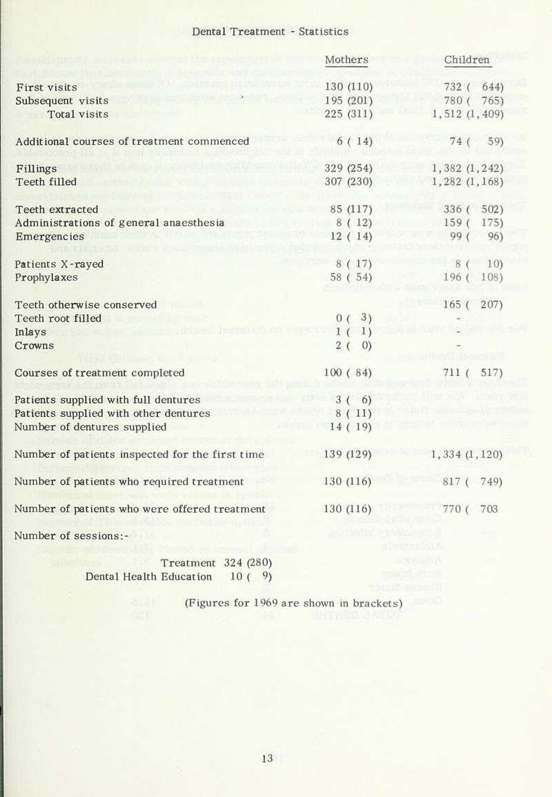 Dental Treatment - Statistics Mothers Children First visits 130 (110) 732 ( 644) Subsequent visits 195 (201) 780 ( 765) Total visits 225 (311) 1,512 (1,409) Additional courses of treatment commenced 6 ( 14) 74 ( 59) Fillings 329 (254) 1,382 (1,242) Teeth filled 307 (230) 1,282 (1, 168) Teeth extracted 85 (117) 336 ( 502) Administrations of general anaesthesia 8 ( 12) 159 ( 175) Emergenc ies 12 ( 14) 99 ( 96) Patients X-rayed 8 ( 17) 8 ( 10) Prophylaxes 58 ( 54) 196 ( 108) Teeth otherwise conserved 165 ( 207) Teeth root filled 0( 3) - Inlays 1 ( 1) - Crowns 2 ( 0) - Courses of treatment completed 100 ( 84) 711 ( 517) Patients supplied with full dentures 3 ( 6) Patients supplied with other dentures 8 ( 11) Number of dentures supplied 14 ( 19) Number of patients inspected for the first time 139 (129) 1,334 (1, 120) Number of patients who required treatment 130 (116) 817 ( 749) Number of patients who were offered treatment 130 (116) 770 ( 703 Number of sessions:- Treatment 324 (280) Dental Health Education 10 ( 9) (Figures for 1969 are shown in brackets)