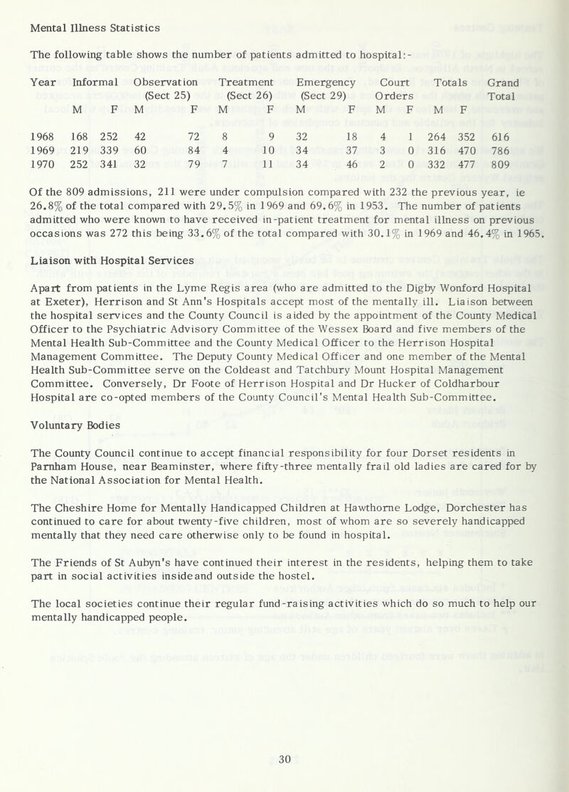 Mental Illness Statistics The following table shows the number of patients admitted to hospital:- Year Informal Observation Treatment Emergency Court Totals Grand (Sect 25) (Sect 26) (Sect 29) Orders Total M F M F M F M F M F M F 1968 168 252 42 72 8 9 32 18 4 1 264 352 616 1969 219 339 60 84 4 10 34 37 3 0 316 470 786 1970 252 341 32 79 7 11 34 46 2 0 332 477 809 Of the 809 admissions, 211 were under compulsion compared with 232 the previous year, ie 26.8% of the total compared with 29.5% in 1969 and 69.6% in 1953. The number of patients admitted who were known to have received in-patient treatment for mental illness on previous occasions was 272 this being 33.6% of the total compared with 30.1% in 1969 and 46.4% in 1965. Liaison with Hospital Services Apart from patients in the Lyme Regis area (who are admitted to the Digby Wonford Hospital at Exeter), Herrison and St Ann's Hospitals accept most of the mentally ill. Liaison between the hospital services and the County Council is aided by the appointment of the County Medical Officer to the Psychiatric Advisory Committee of the Wessex Board and five members of the Mental Health Sub-Committee and the County Medical Officer to the Herrison Hospital Management Committee. The Deputy County Medical Officer and one member of the Mental Health Sub-Committee serve on the Coldeast and Tatchbury Mount Hospital Management Committee. Conversely, Dr Foote of Herrison Hospital and Dr Hucker of Coldharbour Hospital are co-opted members of the County Council's Mental Health Sub-Committee. Voluntary Bodies The County Council continue to accept financial responsibility for four Dorset residents in Pamham House, near Beaminster, where fifty-three mentally frail old ladies are cared for by the National Association for Mental Health. The Cheshire Home for Mentally Handicapped Children at Hawthorne Lodge, Dorchester has continued to care for about twenty-five children, most of whom are so severely handicapped mentally that they need care otherwise only to be found in hospital. The Friends of St Aubyn's have continued their interest in the residents, helping them to take part in social activities insideand outside the hostel. The local societies continue their regular fund-raising activities which do so much to help our mentally handicapped people.