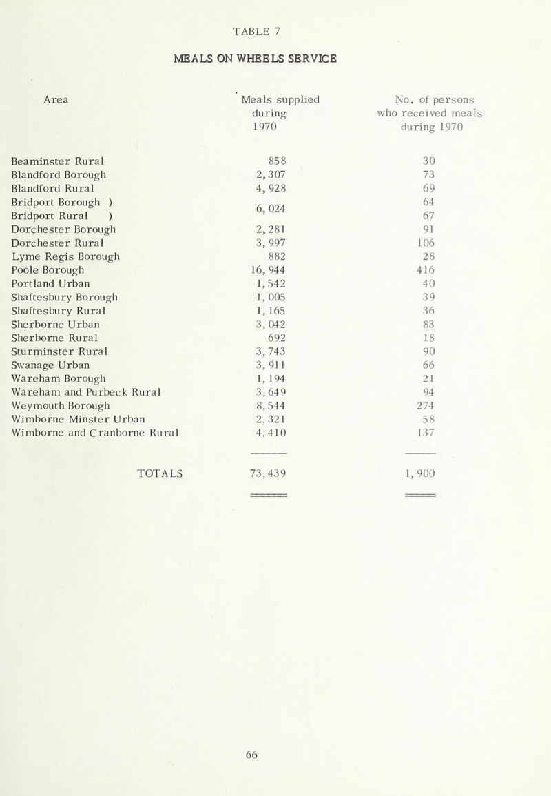 MEALS ON WHEELS SERVICE Area Meals supplied No, of persons during who received meals 1970 during 1970 Beaminster Rural 858 30 Blandford Borough 2,307 73 Blandford Rural 4, 928 69 Bridport Borough ) 6, 024 64 Bridport Rural ) 67 Dorchester Borough 2, 281 91 Dorchester Rural 3, 997 106 Lyme Regis Borough 882 28 Poole Borough 16,944 416 Portland Urban 1,542 40 Shaftesbury Borough 1, 005 39 Shaftesbury Rural 1, 165 36 Sherborne Urban 3, 042 83 Sherborne Rural 692 18 Sturminster Rural 3,743 90 Swanage Urban 3, 911 66 Wareham Borough 1, 194 21 Wareham and Purbeck Rural 3, 649 94 Weymouth Borough 8,544 274 Wimborne Minster Urban 2, 321 58 Wimborne and Cranbome Rural 4,410 137 TOTALS 73,439 1, 900