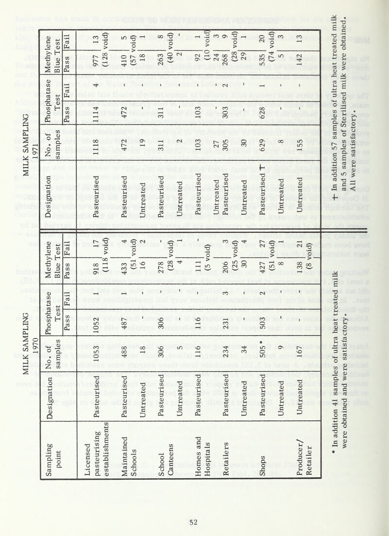 MILK SAMPLING MILK SAMPLING 1970 1971 a - cd co ^ ^ O m S' *H 00 *2 *n 1 •H ’o co o S ‘8 •—1 20 *3 •H o co co rH V 3 lx > o > > > > lj CD <D 3 CD CD 977 (128 410 in 00 rH 263 o H1 CM CM ON C-> rH 24 1 00 NO CM (28 29 535 in 142 2 CQ Dh 0) CD —4 1 1 1 i 1 1 CM i 1 cd 4_> Cd 4-* Id I-L, Q. r<u co H CD CM 1 •—( CO 1 CO , 00 i 1 o CD *—1 •—I o o CM £ Cd Dh rH pH CO «-H co sO CD o ii n 00 CM ON rH CM CO r-. in o O' 00 m • C r- rH •“H o CM o CO CM m o s *H co •—I CO NO Z g •—H CD 1- Ch o 3 0) co 3 0) co Td ■a 3 CO Td CD 4-» cd a) 3 3 CO 3 01 3 0) CO 3 0) •3 0) CO •3 3 ■3 3 4-1 cd | •rH 3 3 3 d 3 3 CD 4-> oj CD d 3 a> u :d 0) u> cd a 3 3 0) 4— 4-J cd a 3 3 0) 4-4 cd s cd a 4-J CO 3 Q 4-J CD cd Dh ■H CD Cd Dh 4-> C D 4-> CD Cd Dh 4J 3 D CD cd Dh c D CD cd Dh 4-4 3 D CD cd CL, 3 D 3 D 2 <D <D H •5 3 0) 3 2 S 3 CO 3 „ S3 » ■a £ CO o Dh CO <D I I CL S Cd CO bo 3 Q, s cd cn r- 3 ^ o > 3 •rH o > oo rH On CO m ^ CO w -H o _> 00 Tt« CM o _> >0 in O 5 CS CD CM C- CM cm eg- •pH o — >- 2S 00 CO W' CM m o oo o o CO CO CM CO o m CO m o 00 00 nO o CO CO CM CO m o m vO Td T3 3) 3 to Td 0) CD CD CD Td 0) CD <D 0) CD CD CD Td 0) CD CD 3 3 d 3 3 d 3 3 4-J cd <D 3 3 S 4-> cd 0) u Jh 3 CD =3 0) 4-J cd <D *h Jh 3 CD 4-J 4H cd a CD cd Dh CD cd Dh 4-> 3 D CD cd Dh 4-J 3 D CD cd Dh CD cd Dh 4-4 3 D CD cd Dh ■*-> Ch D Td 0) 4-J 03 CD U 4-> c D bo a CD Td CD CD CD ‘fl 8 X! CO Td CD cd CD co 3 3 Td Pi cd CD CD cd 4-J CO 3 _3 3 3 3 3 _3 £ CD CD X3 C o o o o a 3 3 •rH CL •rH cd CD CL CJ Td cd (J CD s cd ■g -3 C cd c o CD o HJ CD O o 3 4-J CD H CL 3 2 u X X DS CL, oc In addition 41 samples of ultra heat treated milk 1 In addition 57 samples of ultra heat treated milk were obtained and were satisfactory. and 5 samples of Sterilised milk were obtained. All were satisfactory.