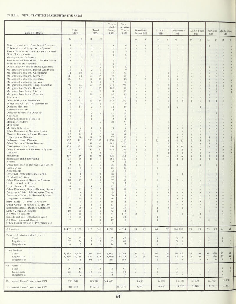 TABLE 4 VITAL STATISTICS IN ADMINISTRATIVE AREAS Causes of Death Total UD's Total RD's Totals whole County 1971 Com - parative Totals 1970 Blandford Forum MB Bridport MB Dorchester MB Lyme Regis MB Portland UD Shaftesbury MB M F M F M F M F M F M F M F M F Enteritis and other Diarrhoeal Diseases 1 2 1 _ 4 4 . _ _ . 1 Tuberculosis of Respiratory System 2 2 2 - 1 6 4 - - - - - . . . _ _ Late effects of Respiratory Tuberculosis 4 1 - - 5 - - - - - - _ - _ . _ _ Other Tuberculosis - 1 1 - 2 5 - - _ _ _ . . . . _ Meningococcal Infection - - - - 1 - - - - - - - _ _ _ _ Streptococcal Sore throat, Scarlet Fever 1 - - - 1 - - - - - - - - - . _ _ Syphilis and its sequelae - 1 - 1 ! 2 - - - - - - - - _ - _ . _ Other Infective and Parasitic Diseases 4 - - 2 6 5 - - - - - - - 1 . _ Malignant Neoplasm, Buccal Cavity etc 3 3 2 1 9 9 - - 1 _ Malignant Neoplasm, Oesophagus 11 10 3 3 27 24 - - 1 1 - 1 - - 1 . _ _ Malignant Neoplasm, Stomach 30 23 ! 24 15 92 91 3 - - 1 4 1 - - 1 _ . _ Malignant Neoplasm, Intestine 28 56 31 25 140 143 - 2 2 2 1 2 - - 2 3 2 Malignant Neoplasm, Larynx 3 - 2 2 7 12 - - - - - - - - 1 - _ Malignant Neoplasm, Lung, Bronchus 97 26 77 15 215 221 3 1 5 2 5 1 - - 1 1 2 1 Malignant Neoplasm, Breast 1 67 - 35 103 98 - - - 4 - 3 - - - 6 - 2 Malignant Neoplasm, Uterus - 18 - 16 34 22 - - - - - - - - - 1 - 1 Malignant Neoplasm, Prostate . 15 - 25 - 40 43 - - 1 - 2 - - - 1 - . . Leukaemia 8 11 5 4 28 18 - - . Other Malignant Neoplasms 88 82 55 54 279 272 3 - 3 6 5 5 1 3 8 1 1 _ Benign and Unspecified Neoplasms 3 3 - 1 7 9 - - - - - - - - - - . Diabetes Mellitus 9 14 i 2 9 34 25 - - - 1 2 - - 1 - 3 - . Avitaminoses etc - 2 - - 2 2 - - - - - - - - - . . Other Endocrine etc Diseases 3 4 2 2 11 17 - - - - - - - - - 1 - . Anaemias 3 4 1 - 8 10 - - - - - - - - - - 1 Other Diseases of Blood etc - 1 1 - 2 1 - - - - - - - - . . . Mental Disorders 1 4 3 12 20 20 - - - 1 - - - - - - . Meningitis - 1 - - 1 5 - - - - - - - - - - - - Multiple Sclerosis 1 6 1 1 9 4 - - - 2 - 1 - - - - - - Other Diseases of Nervous System 8 19 8 6 41 46 - - - 1 - 1 - - - - - 1 Chronic Rheumatic Heart Disease 12 14 7 5 38 51 - - - - 2 1 1 1 1 - - 1 Hypertensive Disease 22 26 14 15 77 88 1 - - - 4 2 - - 3 1 - 2 Ischaemic Heart Disease 432 381 270 187 1,270 1,126 7 8 22 15 26 20 9 8 16 9 11 7 Other Forms of Heart Disease 65 103 41 53 262 270 1 7 - 7 7 12 - 5 3 3 - 1 Cerebrovascular Disease 175 273 101 161 710 663 2 2 7 18 14 24 4 9 10 7 2 5 Other Diseases of Circulatory System 67 95 43 50 255 267 3 2 3 4 4 15 1 - 1 1 3 4 Influenza 4 5 1 1 11 87 - 1 - 2 - 1 - 1 - - - - Pneumonia 107 116 44 68 335 311 1 - 8 11 13 12 2 4 4 3 2 1 Bronchitis and Emphysema 79 30 46 9 | 164 140 3 1 1 - 4 1 1 1 3 2 2 - Asthma 4 2 - 3 9 14 1 - 1 - Other Diseases of Respiratory System 8 11 8 8 35 26 1 - - 1 2 - - 1 - 1 - - Peptic Ulcer 11 5 7 3 26 30 - - 1 - Appendicitis 1 1 - - 2 6 - - - - - - - - - - - - Intestinal Obstruction and Hernia 4 8 2 4 18 13 - - 1 1 - 1 - - - 1 - - Cirrhosis of Liver 6 5 - 1 12 8 - - - - 1 - 1 - - - - - Other Diseases of Digestive System 10 15 5 7 37 41 - 2 1 - 2 - 1 - - 1 - Nephritis and Nephrosis 5 1 - 3 9 17 - - - - 1 - 1 - - - 1 - Hyperplasia of Prostate 8 - 4 - 12 10 1 - 1 Other Diseases, Genito-Urinary System 2 11 10 5 28 31 - - - - 1 - - - - - - - Diseases of Skin, Subcutaneous Tissue 1 4 - - 5 6 - - - - - - - - - - - - Diseases of Musculo-Skeletal System 1 8 7 4 20 18 1 - - - - Congenital Anomalies 21 14 6 5 46 28 1 - - 1 3 1 - 1 - 2 - - Birth Injury, Difficult Labour etc 7 5 6 - 18 24 - - 1 - 1 - - - 1 - - - Other Causes of Perinatal Mortality 4 2 3 2 11 11 - - - - - - - - 1 - - - Symptoms and 111 Defined Conditions 6 18 1 8 33 27 - - 1 6 - 1 - - - - - - Motor Vehicle Accidents 16 10 15 11 52 54 - - 1 1 - - - - 2 - 1 - All Other Accidents 24 35 19 16 94 117 2 3 - 4 - 1 - 2 1 1 1 - Suicide and Self-Inflicted Injuries 4 10 8 5 27 24 - - 1 - - - - 1 - - - All Other External Causes 7 7 3 2 19 5 - - 1 - - - 1 - 2 1 - - Other Complications of Pregnancy etc - - 1 1 - • “ - - - - - - ' All causes 1,437 1,576 917 841 4,771 4,624 33 29 64 92 104 107 23 39 65 49 27 28 Deaths of infants under 1 year:- Total 36 29 16 16 97 67 1 - 1 2 5 2 1 1 2 1 1 - Legitimate 32 24 12 15 83 60 - - 1 1 5 1 - 1 2 1 1 Illegitimate 4 5 4 1 14 7 1 - - 1  1 1    ' Live Births;- Total 1,575 1,474 1,000 986 5,035 5,048 34 35 42 38 90 83 10 16 148 128 29 31 Legitimate 1,454 1,359 937 929 4,679 4,679 33 34 41 3o 83 75 8 16 137 124 28 26 Illegitimate 121 115 63 57 356 369 1 1 1 2 7 8 2 11 4 1 5 Stillbirths: - Total 26 29 11 12 78 61 1 1 1 - 3 1 - - 2 1 1 1 Legitimate 22 27 10 11 70 54 1 1 1 - 3 1 - - 2 - 1 1 Illegitimate 4 2 1 1 8 7 - - - - - - - * 1 ' Estimated 'Home' population 1971 218,740 145 680 364,420 3,650 6,400 13,720 3,300 13, 740 3,960 Estimated 'Home' population 1970 216,980 140,390 357,370 3,670 6,580 13 760 3,340 ’ 13,270 3.600