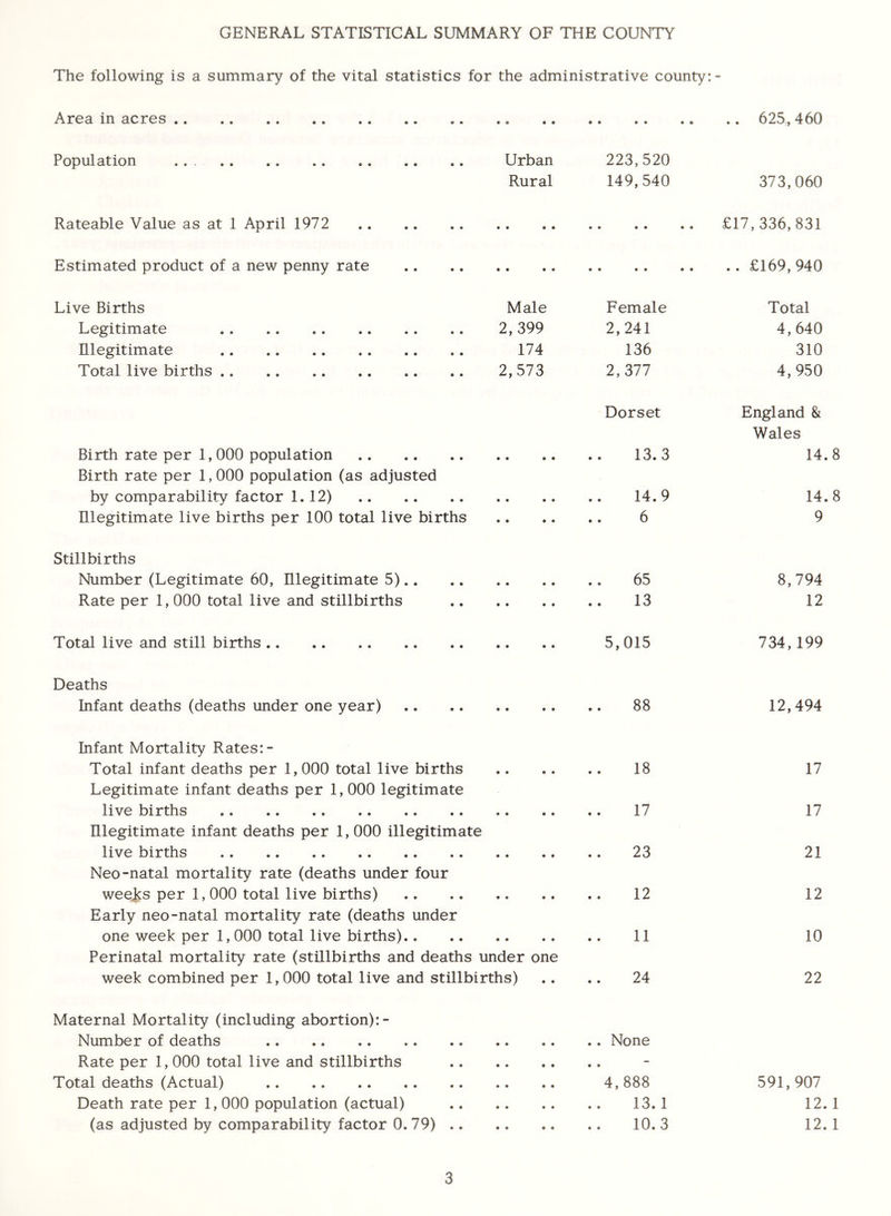 GENERAL STATISTICAL SUMMARY OF THE COUNTY The following is a summary of the vital statistics for the administrative county: - Area in acres .. 625,460 Population Urban 223,520 Rural 149,540 373,060 Rateable Value as at 1 April 1972 £17,336,831 Estimated product of a new penny rate .. £169,940 Live Births Male Female Total Legitimate 2,399 2,241 4,640 Illegitimate 174 136 310 Total live births 2,573 2,377 Dorset 4,950 England & Wales Birth rate per 1,000 population Birth rate per 1,000 population (as adjusted 13.3 14.8 by comparability factor 1.12) • • • • 14.9 14.8 Illegitimate live births per 100 total live births 6 9 Stillbirths Number (Legitimate 60, Illegitimate 5).. 65 8,794 Rate per 1,000 total live and stillbirths 13 12 Total live and still births 5,015 734,199 Deaths Infant deaths (deaths under one year) 88 12,494 Infant Mortality Rates:- Total infant deaths per 1,000 total live births Legitimate infant deaths per 1,000 legitimate 18 17 live births Illegitimate infant deaths per 1, 000 illegitimate • • • • 17 17 live births Neo-natal mortality rate (deaths under four 23 21 weeks per 1,000 total live births) Early neo-natal mortality rate (deaths under 12 12 one week per 1,000 total live births) Perinatal mortality rate (stillbirths and deaths under one 11 10 week combined per 1,000 total live and stillbirths) 24 22 Maternal Mortality (including abortion):- Number of deaths .. None Rate per 1,000 total live and stillbirths .. Total deaths (Actual) 4,888 591,907 Death rate per 1,000 population (actual) 13.1 12.1 (as adjusted by comparability factor 0. 79) .. 10.3 12. 1