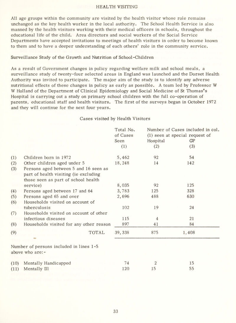 HEALTH VISITING All age groups within the community are visited by the health visitor whose role remains unchanged as the key health worker in the local authority. The School Health Service is also manned by the health visitors working with their medical officers in schools, throughout the educational life of the child. Area directors and social workers of the Social Service Departments have accepted invitations to meetings of health visitors in order to become known to them and to have a deeper understanding of each others’ role in the community service. Surveillance Study of the Growth and Nutrition of School-Children As a result of Government changes in policy regarding welfare milk and school meals, a surveillance study of twenty-four selected areas in England was launched and the Dorset Health Authority was invited to participate. The major aim of the study is to identify any adverse nutritional effects of these changes in policy as early as possible. A team led by Professor W W Holland of the Department of Clinical Epidemiology and Social Medicine of St Thomas's Hospital is carrying out a study on primary school children with the full co-operation of parents, educational staff and health visitors. The first of the surveys began in October 1972 and they will continue for the next four years. Cases visited by Health Visitors (1) Children born in 1972 (2) Other children aged under 5 (3) Persons aged between 5 and 16 seen as part of health visiting (ie excluding those seen as part of school health service) (4) Persons aged between 17 and 64 (5) Persons aged 65 and over (6) Households visited on account of tuberculosis (7) Households visited on account of other infectious diseases (8) Households visited for any other reason (9) TOTAL Number of persons included in lines 1-5 above who are:- (10) Mentally Handicapped (11) Mentally 111 Total No. Number of Cases included in col of Cases (1) seen at special request of Seen Hospital GP (1) (2) (3) 5,462 92 54 18,248 14 142 8,035 92 125 3,783 125 328 2,696 488 630 102 19 24 115 4 21 897 41 84 39,338 875 1,408 74 2 15 120 15 55