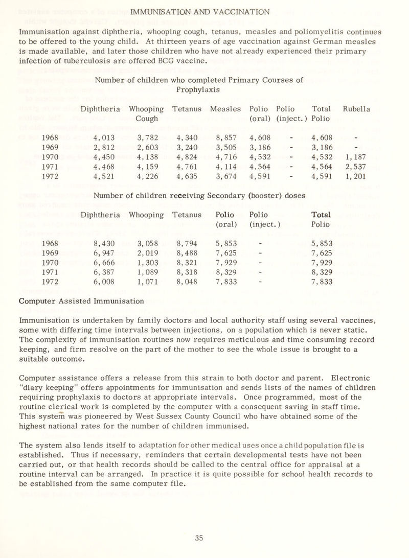 IMMUNISATION AND VACCINATION Immunisation against diphtheria, whooping cough, tetanus, measles and poliomyelitis continues to be offered to the young child. At thirteen years of age vaccination against German measles is made available, and later those children who have not already experienced their primary infection of tuberculosis are offered BCG vaccine. Number of children who completed Primary Courses of Prophylaxis Diphtheria Whooping Tetanus Measles Polio Polio Total Rubella Cough (oral) (inject.) Polio 1968 4,013 3,782 4,340 8,857 4,608 4,608 - 1969 2, 812 2,603 3, 240 3,505 3,186 3, 186 - 1970 4,450 4, 138 4,824 4,716 4,532 4,532 1, 187 1971 4,468 4, 159 4,761 4, 114 4,564 4,564 2,537 1972 4,521 4,226 4,635 3,674 4,591 4,591 1, 201 Number of children receiving Secondary (booster) doses Diphtheria Whooping Tetanus Polio Polio Total (oral) (inject.) Polio 1968 8,430 3,058 8,794 5,853 - 5,853 1969 6,947 2,019 8,488 7,625 - 7,625 1970 6, 666 1,303 8,321 7,929 - 7,929 1971 6,387 1,089 8,318 8,329 - 8,329 1972 6,008 1,071 8,048 7,833 - 7,833 Computer Assisted Immunisation Immunisation is undertaken by family doctors and local authority staff using several vaccines, some with differing time intervals between injections, on a population which is never static. The complexity of immunisation routines now requires meticulous and time consuming record keeping, and firm resolve on the part of the mother to see the whole issue is brought to a suitable outcome. Computer assistance offers a release from this strain to both doctor and parent. Electronic ’’diary keeping” offers appointments for immunisation and sends lists of the names of children requiring prophylaxis to doctors at appropriate intervals. Once programmed, most of the routine clerical work is completed by the computer with a consequent saving in staff time. This system was pioneered by West Sussex County Council who have obtained some of the highest national rates for the number of children immunised. The system also lends itself to adaptation for other medical uses once a child population file is established. Thus if necessary, reminders that certain developmental tests have not been carried out, or that health records should be called to the central office for appraisal at a routine interval can be arranged. In practice it is quite possible for school health records to be established from the same computer file.