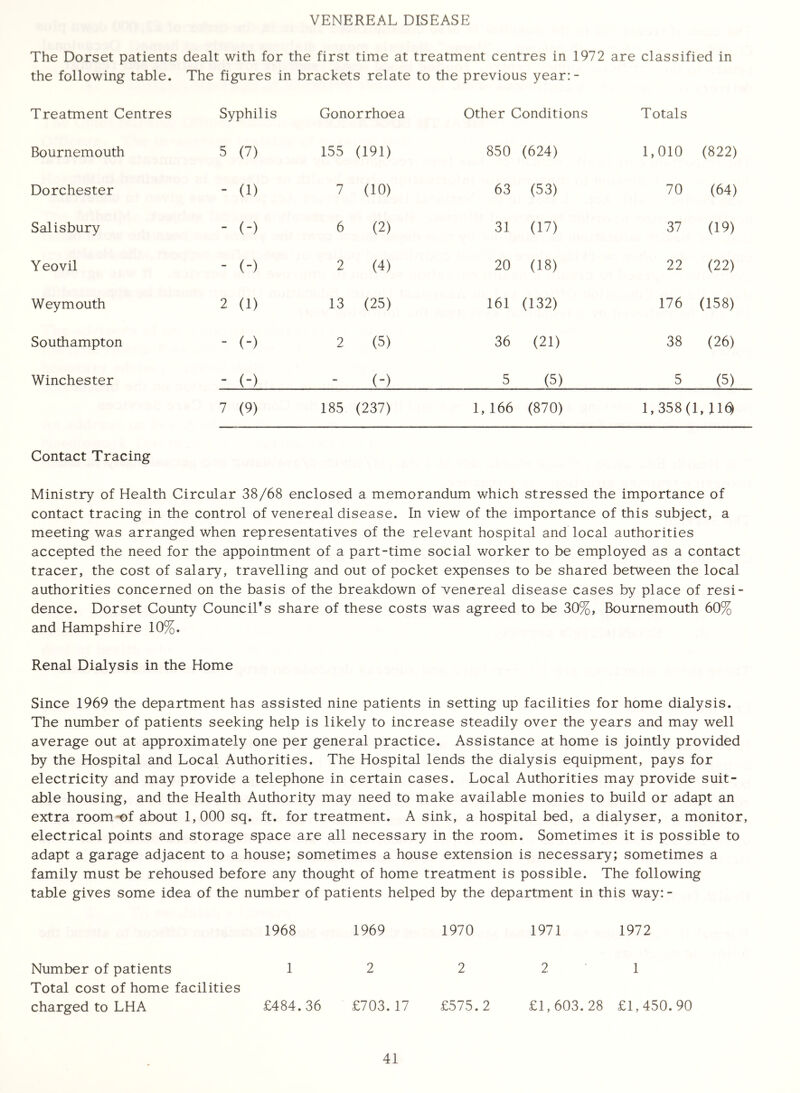 VENEREAL DISEASE The Dorset patients dealt with for the first time at treatment centres in 1972 are classified in the following table. The figures in brackets relate to the previous year:- Gonorrhoea Other Conditions Totals Treatment Centres Syphilis Bournemouth 5 (7) Dorchester - (1) Salisbury - (-) Yeovil - (-) Weymouth 2 (1) Southampton - (-) Winchester - (-) 7 (9) 155 (191) 850 7 (10) 63 6 (2) 31 2 (4) 20 13 (25) 161 2 (5) 36 - (-) 5 185 (237) 1, 166 (624) 1,010 (822) (53) 70 (64) (17) 37 (19) (18) 22 (22) (132) 176 (158) (21) 38 (26) (5) 5 (5) (870) 1,358(1, UQ Contact Tracing Ministry of Health Circular 38/68 enclosed a memorandum which stressed the importance of contact tracing in the control of venereal disease. In view of the importance of this subject, a meeting was arranged when representatives of the relevant hospital and local authorities accepted the need for the appointment of a part-time social worker to be employed as a contact tracer, the cost of salary, travelling and out of pocket expenses to be shared between the local authorities concerned on the basis of the breakdown of venereal disease cases by place of resi- dence. Dorset County Council*s share of these costs was agreed to be 30%, Bournemouth 60% and Hampshire 10%. Renal Dialysis in the Home Since 1969 the department has assisted nine patients in setting up facilities for home dialysis. The number of patients seeking help is likely to increase steadily over the years and may well average out at approximately one per general practice. Assistance at home is jointly provided by the Hospital and Local Authorities. The Hospital lends the dialysis equipment, pays for electricity and may provide a telephone in certain cases. Local Authorities may provide suit- able housing, and the Health Authority may need to make available monies to build or adapt an extra room-of about 1,000 sq. ft. for treatment. A sink, a hospital bed, a dialyser, a monitor, electrical points and storage space are all necessary in the room. Sometimes it is possible to adapt a garage adjacent to a house; sometimes a house extension is necessary; sometimes a family must be rehoused before any thought of home treatment is possible. The following table gives some idea of the number of patients helped by the department in this way: - 1968 1969 1970 1971 1972 Number of patients 1 2 2 2 1 Total cost of home facilities charged to LHA £484.36 £703.17 £575.2 £1,603.28 £1,450.90