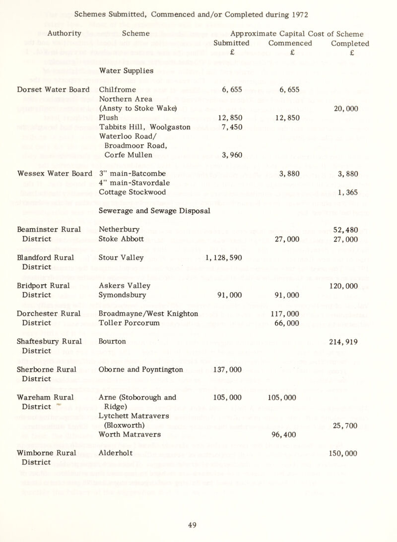 Schemes Submitted, Commenced and/or Completed during 1972 Authority Scheme Approximate Capital Cost of Scheme Submitted Commenced Completed £ £ £ Water Supplies Dorset Water Board Chilfrome Northern Area 6,655 6, 655 (Ansty to Stoke Wake) Plush 12,850 12,850 20,000 Tabbits Hill, Woolgaston Waterloo Road/ 7,450 Broadmoor Road, Corfe Mullen 3,960 Wessex Water Board 3M main-Batcombe 4” main-Stavordale 3,880 3,880 Cottage Stockwood 1,365 Sewerage and Sewage Disposal Beaminster Rural Netherbury 52,480 District Stoke Abbott 27,000 27,000 Blandford Rural Stour Valley 1,128, 590 District Bridport Rural Askers Valley 120,000 District Symondsbury 91,000 91,000 Dorchester Rural Broadmayne/West Knighton 117,000 District Toller Porcorum 66, 000 Shaftesbury Rural Bourton 214,919 District Sherborne Rural Oborne and Poyntington 137,000 District Wareham Rural Arne (Stoborough and 105,000 105,000 District Ridge) Lytchett Matravers (Bloxworth) Worth Matravers 96,400 25,700 Wimborne Rural Alderholt 150,000 District