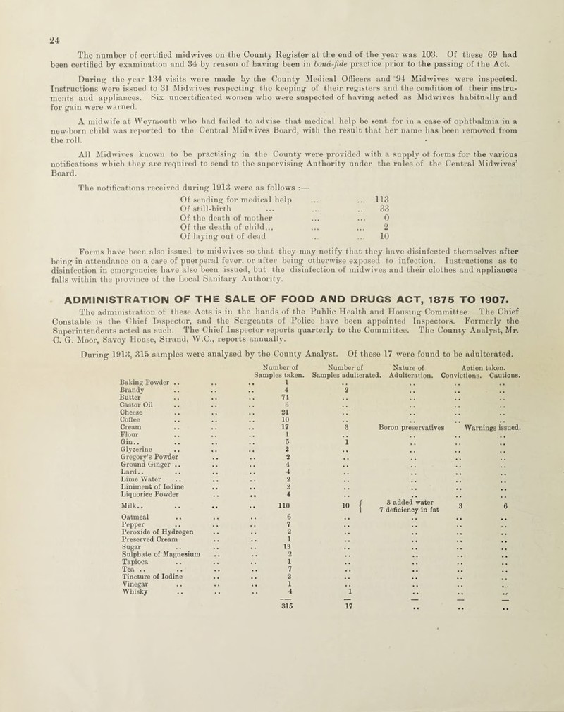 ^4 The number of certified midwives on the County Register at the end of the year was 103. Of these 69 had been certified by examination and 34 by reason of having been in bona-fide practice prior to the passing of the Act. During the year 134 visits were made by the County Medical Officers and ’94 Midwives were inspected. Instructions were issued to 31 Midwives respecting the keeping of their registers and the condition of their instru¬ ments and appliances. Six uncertificated women who were suspected of having acted as Midwives habitually and for gain were war ned. A midwife at Weymouth who had failed to advise that medical help be sent for in a case of ophthalmia in a new born child was reported to the Central Midwives Board, with the result that her name has been removed from the roll. All Midwives known to be practising in the County were provided with a supply of forms for the various notifications which they are required to send to the supervising Authority under the rales of the Central Midwives’ Board. The notifications received during 1913 were as follows :— Of sending for medical help ... ... 113 Of still-birth 33 Of the death of mother 0 Of the death of child... 2 Of laying out of dead ... 10 Forms have been also issued to mid wives so that they may notify that they have disinfected themselves after being in attendance on a case of puerperal fever, or after being otherwise exposed to infection. Instructions as to disinfection in emergencies have also been issued, but the disinfection of midwives and their clothes and appliances falls within the province of the Local Sanitary Authority. ADMINISTRATION OF THE SALE OF FOOD AND DRUGS ACT, 1875 TO 1907. The administration of these Acts is in the hands of the Public Health and Housing Committee. The Chief Constable is the Chief Inspector, and the Sergeants of Police have been appointed Inspectors. Formerly the Superintendents acted as such. The Chief Inspector reports quarterly to the Committee. The County Analyst, Mr. C. G. Moor, Savoy House, Strand, W.C., reports annually. During 1913, 315 samples were analysed by the County Analyst. Of these 17 were found to be adulterated. Number of Number of Nature of Action taken. Samples taken. Samples adulterated. Adulteration. Convictions. Cautions. Baking Powder .. 1 • • . . • • , i Brandy 4 2 • • • • Butter 74 • • • • . . Castor Oil 6 • • ., Cheese 21 .. Coffee 10 .. Cream 17 3 Boron preservatives Warnings issued. Flour .. 1 • • . . • • Gin.. 5 1 Glycerine Gregory’s Powder 2 • • • . .. 2 • • • • • • • • Ground Ginger .. .. 4 , , , , Lard.. 4 • • . . Lime Water 2 • • . , Liniment of Iodine .. 2 . # Liquorice Powder 4 • • • • .. ;; Milk.. .. 110 1Q f 3 added water 1 7 deficiency in fat 3 6 Oatmeal .. 6 • • . . • • • • Pepper 7 • • • . » • . • Peroxide of Hydrogen .. 2 • • • • • • • • Preserved Cream 1 • • • • • • • • Sugar 13 . . , , • • • • Sulphate of Magnesium 2 • • • • • • • • Tapioca .. 1 • • • • • • • • Tea .. 7 • • • • • • • • Tincture of Iodine .. 2 • • • • Vinegar 1 • • • • • • • • Whisky 4 1 • • » f • • • •