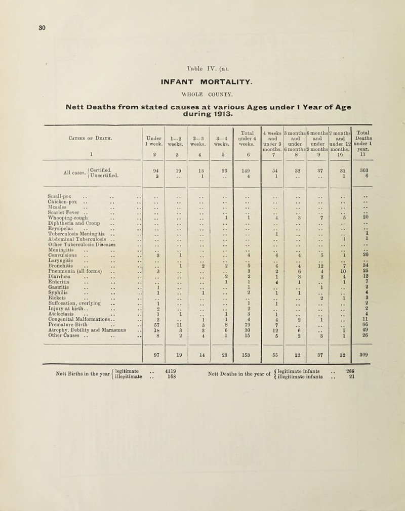 Table IV. (a). INFANT MORTALITY. WHOLE COUNTY. Nett Deaths from stated causes at various Ages under 1 Year of Age during 1913. Total 4 weeks 3 months 6 months g months Total Causes of Death. Under 1—2 2-3 3—4 under 4 and aud and and Deaths 1 week. weeks. weeks. weeks. weeks. under 3 under under under 12 under 1 months. 6 months 9 months months. year. 1 2 3 4 5 6 7 8 9 10 it All cases i Certified. All cases. |Uncertified_ 94 3 19 13 1 23 149 4 54 1 32 37 31 1 303 6 Small-pox .. .. Chicken-pox . . • • Measles Scarlet Fever .. * ' • * Whooping-cough Diphtheria and Croup i i 4 3 7 5 20 Erysipelas Tuberculosis Meningitis .. i * * i Abdominal Tuberculosis .. Other Tuberculosis Diseases 1 i Meningitis Convulsions 3 1 4 6 *4 5 i 20 Laryngitis Bronchitis 1 2 2 5 6 4 12 7 34 Pneumonia (all forms) 3 3 2 6 4 10 25 Diarrhoea 2 2 1 3 2 4 12 Enteritis 1 1 4 1 l 7 Gastritis 1 1 1 2 Syphilis 1 i 2 i 1 . . 4 Kickets 2 1 3 Suffocation, overlying i 1 i 2 Injury at birth.. 2 2 2 Atelectasis ] i i 3 i 4 Congenital Malformations.. 2 , , l i 4 4 2 i 11 Premature Birth 57 n 3 8 79 7 86 Atrophy, Debility and Marasmus lb 3 3 6 30 12 6 1 49 Other Causes .. 8 2 4 1 15 5 2 3 1 26 97 19 14 23 153 55 32 37 32 309 Nett Births in the year { 4119 168 Nett Deaths in the year of { legitimate infants J ( illegitimate infants 288 21