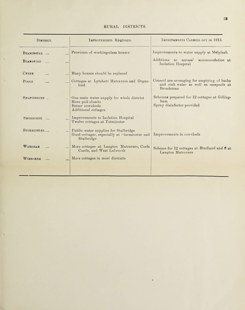 3* RURAL DISTRICTS. District. Improvements Required. Improvements Carried out in 1913. Beaminster ... Provision of working-class houses Improvements to water supply at Melplash Blaxdford ... Additions to nurses’ accommodation at Isolation Hospital Cerne Many houses should be replaced Poole Cottages at Lytchett Matravers and Organ- ford Council are arranging for emptying cf baths and sink water as well as cesspools at Broadstone Shaftesbury ... Oue main water suppty for whole district More pail closets Better cowsheds Additional cottages Schemes prepared for 12 cottages at Gilling¬ ham Spray disinfector provided Sherborne ... Improvements to Isolation Hospital Twelve cottages at Yetminster Sturminster ... Public water supplies for Stalbridge Good cottages, especially at sturminster and Stalbridge Improvements in cowsheds Wareham More cottages at Langton Matravers, Corfe Castle, and West Lulworth Scheme for 12 cottages at Studland and 6 at Langton Matravers WlMBORNfl More cottages in most districts