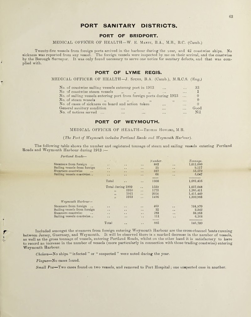 PORT SANITARY DISTRICTS. PORT OF BRIDPORT. MEDICAL OFFICER OF HEALTH—W. E. Manby, B.A., M.B., B.C. (Camb.) Twenty-five vessels from foreign ports ariived in the harbour during the year, and 42 coastwise ships. No sickness was reported from any vessel. The foreign vessels were inspected by me on their arrival, and the coastwise by the Borough Surveyor. It was only found necessary to serve one notice for sanitary defects, and that was com¬ plied with. PORT OF LYME REGIS. MEDICAL OFFICER OF HEALTH-J. Spurr, B.A. (Camb.), M.R.C.S. (Eng.) No. of coastwise sailing vessels entering port in 1913 ... ... 33 No of coastwise steam vessels ,, ,, ,, ... ... 1 No. of sailing vessels entering port from foreign ports during 1913 ... 0 No. of steam vessels ,, ,, ,, „ ... 0 No. of cases of sickness on board and action taken ... ... 0 General sanitary condition ... . ... ... Good No. of notices served ... ... ... ... ... Nil PORT OF WEYMOUTH. MEDICAL OFFICER OF HEALTH—Thomas Howard, M B. ('The Port of Weymouth includes Portland Roads and Weymouth Harbour). The following table shows the number and registered tonnage of steam and sailing vessels entering Roads and Weymouth Harbour during 1913 :— Portland Portland Roads— Steamers from foreign .. Sailing vessels from foreign Steamers coastwise Sailing vessels coastwise.. Weymouth Harbour— Steamers from foreign .. Sailing vessels from foreign Steamers coastwise Sailing vessels coastwise.. Number. Tonnage. 882 , , 1,011.080 , , 25 9,117 • • . . 327 , , 55,572 .. 66 •• 5,647 Total 1300 1,081,416 Total during 1909 1559 1,057,048 „ 1910 1775 1,285,411 ,, 1911 2014 1,411,449 „ 1912 1496 1,339,983 469 104,970 • • • • • 22 , , 2,342 283 , , 33,263 .. 111 •• 6,164 Total 885 146,739 Included amongst the steamers from foreign entering Weymouth Harbour are the cross-channel boats running between Jersey, Guernsey, and Weymouth. It will be observed there is a marked decrease in the number of vessels, as well as the gross tonnage of vessels, entering Portland Roads, whilst on the other hand it is satisfactory to have to record an increase in the number of vessels (more particularly in connection with those trading coastwise) entering Weymouth Harbour. Cholera—No ships '‘infected ” or “ suspected ” were noted during the year. Plague—No cases found. Small Pox—Two cases found on two vessels, and removed to Port Hospital; one suspected case in another.