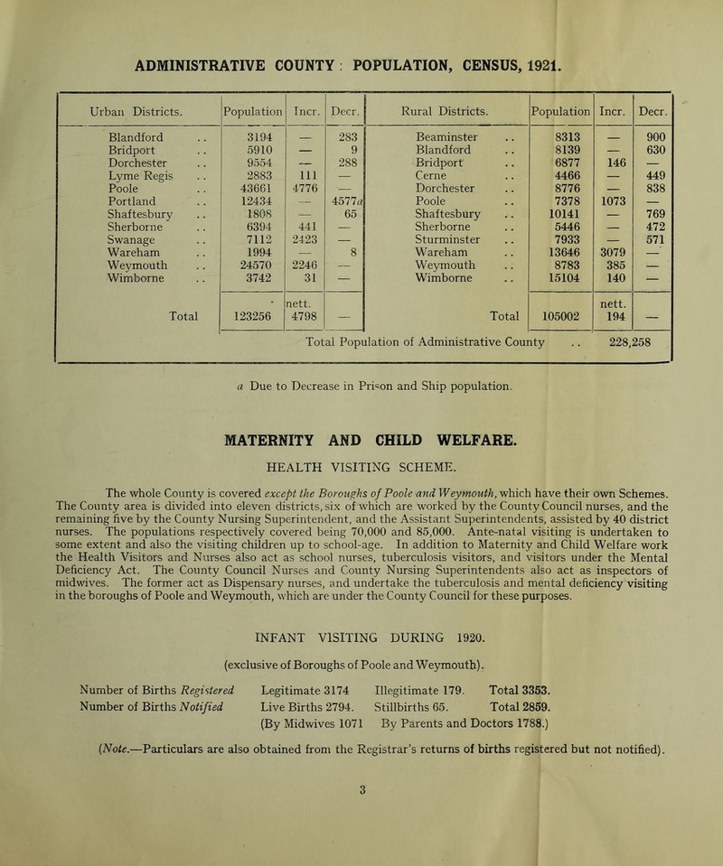 ADMINISTRATIVE COUNTY POPULATION, CENSUS, 1921. Urban Districts. Population Incr. Deer. Rural Districts. Population Incr. Deer. Blandford 3194 283 Beaminster 8313 900 Bridport 5910 — 9 Blandford 8139 — 630 Dorchester 9554 — 288 Bridport 6877 146 — Lyme Regis 2883 Ill — Cerne 4466 — 449 Poole 43661 4776 — Dorchester 8776 — 838 Portland 12434 — 4577a Poole 7378 1073 — Shaftesbury 1808 — 65 Shaftesbury 10141 — 769 Sherborne 6394 441 — Sherborne 5446 — 472 Swanage 7112 2423 — Sturminster 7933 — 571 Wareham 1994 — 8 Wareham 13646 3079 —’ Weymouth 24570 2246 — Weymouth 8783 385 — Wimborne 3742 31 — Wimborne 15104 140 — • nett. nett. Total 123256 4798 — Total 105002 194 — Total Population of Administrative County .. 228,258 a Due to Decrease in Prison and Ship population. MATERNITY AND CHILD WELFARE. HEALTH VISITING SCHEME. The whole County is covered except the Boroughs of Poole and Weymouth, which have their own Schemes. The County area is divided into eleven districts, six of which are worked by the County Council nurses, and the remaining five by the County Nursing Superintendent, and the Assistant Superintendents, assisted by 40 district nurses. The populations respectively covered being 70,000 and 85,000. Ante-natal visiting is undertaken to some extent and also the visiting children up to school-age. In addition to Maternity and Child Welfare work the Health Visitors and Nurses also act as school nurses, tuberculosis visitors, and visitors under the Mental Deficiency Act. The County Council Nurses and County Nursing Superintendents also act as inspectors of midwives. The former act as Dispensary nurses, and undertake the tuberculosis and mental deficiency visiting in the boroughs of Poole and Weymouth, which are under the County Council for these purposes. INFANT VISITING DURING 1920. (exclusive of Boroughs of Poole and Weymouth). Number of Births Registered Number of Births Notified Legitimate 3174 Live Births 2794. (By Midwives 1071 Illegitimate 179. Total 3353. Stillbirths 65. Total 2859. By Parents and Doctors 1788.) (Note.—Particulars are also obtained from the Registrar’s returns of births registered but not notified).