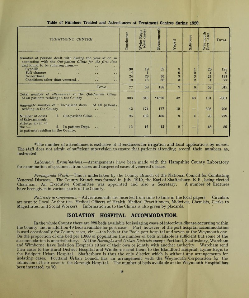 Table of Numbers Treated and Attendances at Treatment Centres during 1920. TREATMENT CENTRE. Dorchester 1 Wyke Regis (civil cases) 1 Bournemouth ► o <D Salisbury Weymouth Port Cases Total. Number of persons dealt with during the year at or in connection with the Out-patient Clinic for the first time and found to be suffering from:— Syphilis 30 19 52 3 1 20 125 Soft chancre 4 1 — 0 0 4 9 Gonorrhoea 24 26 50 3 3 25 131 Conditions other than venereal.. 19 13 36 3 2 4 77 , Total 77 59 138 9 6 53 342 Total number of attendances at the Out-patient Clinic of all patients residing in the County 303 846 *1526 42 43 101 2861 Aggregate number of “ In-patient days ” of all patients residing in the County 42 174 177 10 — 303 706 Number of doses 1. Out-patient Clinic .. 96 162 486 8 1; 26 779 of Salvarson sub- stitutes given in the :— 2. In-patient Dept. 13 16 12 0 48 89 to patients residing in the County. *The number of attendances is exclusive of attendances for irrigation and local applications by nurses. The staff does not admit of sufficient supervision to ensure that patients attending record their nnmbers as, instructed. Laboratory Examinations.—Arrangements have been made with the Hampshire County Laboratory for examination of specimens from cases and suspected cases of venereal disease. Propaganda Work.—This is undertaken by the County Branch of the National Council for Combating Venereal Diseases. The County Branch was formed in July, 1919, the Earl of Shaftesbury. K.P., being elected Chairman. An Executive Committee was appointed and also a Secretary. A number of Lectures have been given in various parts of the County. Publicity arrangements.—Advertisements are inserted from time to time in the local papers. Circulars are sent to Local Authorities, Medical Officers of Health, Medical Practitioners, Midwives, Chemists, Clerks to Magistrates, and Social Workers. Information as to the Clinics is also given by placards. ISOLATION HOSPITAL ACCOMMODATION. In the whole County there are 228 beds available for isolating cases of infectious disease occurring within the County, and in addition 49 beds available for port cases. Part, however, of the port hospital accommodation is used occasionally for County cases, viz :—ten beds at the Poole port hospital and seven at the Weymouth one. On the proportion of one bed per 1,000 of population the number of beds available is sufficient but some of the accommodation is unsatisfactory. All the Boroughs and Urban Districts except Portland, Shaftesbury, Wareham and Wimborne, have Isolation Hospitals either of their own or jointly with another authority. Wareham send their cases to the Rural District Hospital and Wimborne send theirs to the Blandford Hospital, Lyme Regis to the Bridport Urban Hospital. Shaftesbury is thus the only district which is without any arrangements for isolating cases. Portland Urban Council has an arrangement with the Weymouth Corporation fqr the admission of their cases to the Borough Hospital. The number of beds available at the Weymouth Hospital has been increased to 70.