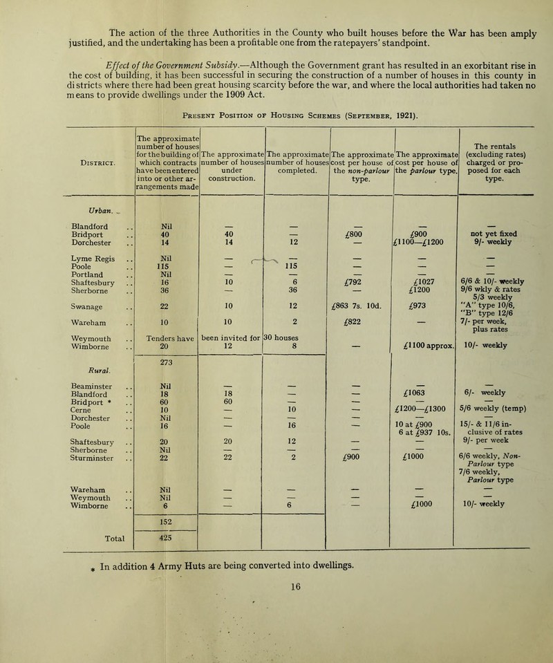 The action of the three Authorities in the County who built houses before the War has been amply justified, and the undertaking has been a profitable one from the ratepayers’ standpoint. Effect of the Government Subsidy.—Although the Government grant has resulted in an exorbitant rise in the cost of building, it has been successful in securing the construction of a number of houses in this county in di stricts where there had been great housing scarcity before the war, and where the local authorities had taken no means to provide dwellings under the 1909 Act. Present Position of Housing Schemes (September, 1921). District. The approximate number of houses for the building of which contracts have been entered into or other ar- rangements made The approximate number of houses under construction. The approximate number of house completed. The approximat cost per house o the non-parlour type. e The approximate f cost per house o the parlour type The rentals 3 (excluding rates) f charged or pro- posed for each type. Urban. _ Blandford Nil Bridport 40 40 — £800 £900 not yet fixed Dorchester 14 14 12 £1100—£1200 9/- weekly Lyme Regis Nil — — — — — Poole 115 — 115 — — — Portland Nil — — — — — Shaftesbury 16 10 6 £792 £1027 6/6 & 10/- weekly Sherborne 36 — 36 — £1200 9/6 wkly & rates Swanage 22 10 12 £863 7s. lOd. £973 5/3 weekly “A type 10/6, Wareham 10 10 2 £822 _ B type 12/6 7/- per week. Weymouth Wimborne Tenders have 20 been invited for 12 30 houses 8 £1100 approx. plus rates 10/- weekly Rural. Beaminster 273 Nil Blandford 18 18 — — £1063 6/- weekly Bridport * 60 60 — — — Cerne 10 — 10 . 5 £1200—£1300 5/6 weekly (temp) Dorchester Nil — — — — — Poole 16 16 — 10 at £900 15/- & 11/6 in- Shaftesbury 20 20 12 6 at £937 10s. elusive of rates 9/- per week Sherborne Nil — — — — — Sturminster 22 22 2 £900 £1000 6/6 weekly, Non- Wareham Nil Parlour type 7/6 weekly, Parlour type Weymouth Nil — — — — — Wimborne 6 — 6 — £1000 10/- weekly Total 152 425 * In addition 4 Army Huts are being converted into dwellings.