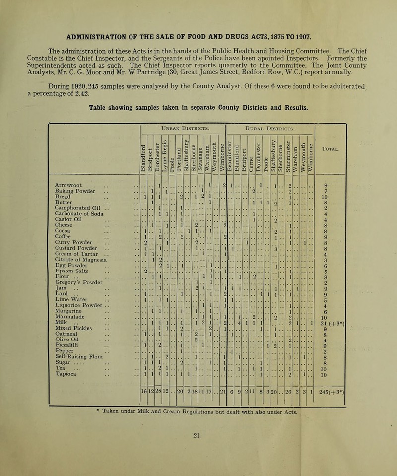 ADMINISTRATION OF THE SALE OF FOOD AND DRUGS ACTS, 1875 TO 1907. The administration of these Acts is in the hands of the Public Health and Housing Committee The Chief Constable is the Chief Inspector, and the Sergeants of the Police have been apointed Inspectors. Formerly the Superintendents acted as such. The Chief Inspector reports quarterly to the Committee. The Joint County Analysts, Mr. C. G. Moor and Mr. W Partridge (30, Great James Street, Bedford Row, W.C.) report annually. During 1920,245 samples were analysed by the County Analyst. Of these 6 were found to be adulterated, a percentage of 2.42. Table showing samples taken in separate County Districts and Results. Urban Districts. Rural Districts. Total. 4x O M—i TJ G d s 4-> U O o, 'V G »-x 0 4-> CO 0 rC o u o Q CO bo 0 0 6 o o CL. T3 G JS U o Gh U G rO CO <D d rG co 0 G u O u 0 si in 0 bo d G d £ co a d 43 0 d £ si +-> 3 O a S' £ 0 G Vx O pQ a £ U V -+-» CO G a d T3 O 'S G d s 4J Vh o Px TJ PQ 0 G 4x 0 O U 0 -M CO 0 Si o »H o Q JD O o Of G CO d rG 0 G tx O rG J-X 0 CO 4x 0 CO C a G 4-> C/5 a d 0 4x d £ 43 4-> G O s 0 £ 0 G Jh o 4^ a £ Arrowroot i i 2 i i 1 2 9 Baking Powder i i i 2 9 7 Bread 1 i i 2 i 2 i 1 10 Butter i i 1 i i 9 1 8 Camphorated Oil . . i 1 2 Carbonate of Soda i i 1 1 4 Castor Oil 1 1 9 4 Cheese i i 1 2 2 1 8 Cocoa 1 i 1 1 i 9 1 8 Coffee 1 2 2 2 1 1 9 Curry Powder 2 i 2 i 1 1 8 Custard Powder 1 1 1 1 i 8 Cream of Tartar 1 i 1 1 4 Citrate of Magnesia i 2 3 Egg Powder 2 i 1 1 i 1 6 Epsom Salts 2 i 1 1 5 Flour . . i 1 1 i 1 2 1 8 Gregory’s Powder 1 i 2 Jam 1 2 1 1 i 1 l i 9 Lard 1 1 i 2 i i 1 1 9 Lime Water 1 1 i 1 i 5 Liquorice Powder . . 1 i 1 1 4 Margarine i 1 1 1 i 1 6 Marmalade 1 i 1 1 2 2 2 10 Milk i 1 i 1 1 2 i 2 4 i 1 i 2 i i 21 (4-3*1 Mixed Pickles 1 i 2 2 1 i 1 9 Oatmeal 1 1 1 2 1 i i 8 Olive Oil 2 2 4 Piccalilli 1 2 1 1 i 2 1 9 Pepper 1 i 2 Self-Raising Flour i 2 1 1 1 1 1 8 Sugar .... 1 i i 2 i 1 i 8 Tea 1 2 1 1 1 1 1 i ] 10 Tapioca 1 i 1 1 1 1 i 2 1 10 16 12 25 12 20 2 18 11 17 21 6 9 2 11 8 3 20 26 2 3 i 245( +3*) * Taken under Milk and Cream Regulations but dealt with also under Acts.