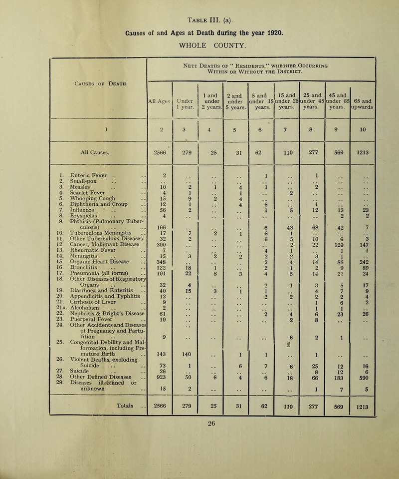 Table III. (a). Causes of and Ages at Death during the year 1920. WHOLE COUNTY. Causes of Death. Nett Deaths of “ Residents,” whether Occurring Within or Without the District. All Ages Under 1 year. 1 and under 2 years. 2 and under 5 years. 5 and under 15 years. 15 and under 25 years. 25 and under 45 years. 45 and under 65 years. 65 and upwards 1 2 3 4 5 6 7 8 9 10 All Causes. 2566 279 25 31 62 110 277 569 1213 1. Enteric Fever .. 2 1 1 2. Small-pox . . 3. Measles 10 2 1 4 i 2 4. Scarlet Fever 4 1 1 2 5. Whooping Cough 15 9 2 4 . , 6. Diphtheria and Croup 12 1 4 6 i 7. Influenza * .. 56 2 1 5 12 13 23 8. Erysipelas 4 2 2 9. Phthisis (Pulmonary Tuber- culosis) 166 6 43 68 42 7 10. Tuberculous Meningitis 17 7 2 i 6 1 11. Other Tuberculous Diseases 32 2 6 5 io 6 3 12. Cancer, Malignant Disease 300 2 22 129 147 13. Rheumatic Fever 7 4 1 1 1 14. Meningitis 15 3 2 2 2 2 3 1 15. Organic Heart Disease 348 2 4 14 86 242 16. Bronchitis 122 18 i 2 1 2 9 89 17. Pneumonia (all forms) 101 22 8 3 4 5 14 21 24 18. Other Diseases of Respiratory Organs 32 4 2 1 3 5 17 19. Diarrhoea and Enteritis 40 15 3 i i 4 7 9 20. Appendicitis and Typhlitis 12 2 2 2 2 4 21. Cirrhosis of Liver 9 1 6 2 21a. Alcoholism 2 1 1 22. Nephritis & Bright’s Disease 61 2 4 6 23 26 23. Puerperal Fever 10 2 8 24. Other Accidents and Diseases of Pregnancy and Partu- rition 9 6 2 1 25. Congenital Debility and Mai- formation, including Pre- mature Birth 143 140 1 1 1 26. Violent Deaths, excluding Suicide 73 1 6 7 6 25 12 16 27. Suicide 26 8 12 6 28. Other Defined Diseases 923 50 6 4 6 is 66 183 590 29. Diseases ill-defined or unknown 15 2 -• •• •• 1 7 5 Totals 2566 279 25 31 62 no 277 569 1213