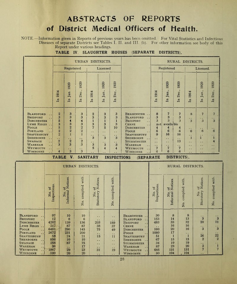 ABSTRACTS OF REPORTS of District Medical Officers of Health. NOTE.—Information given in Reports of previous years has been omitted For Vital Statistics and Infectious Diseases of separate Districts see Tables i. II. and III. (b). For other information see body of this Report under various headings. TABLE IV SLAUGHTER HOUSES (SEPARATE DISTRICTS). URBAN DISTRICTS. RURAL DISTRICTS. Registered Licensed Rt :gistered ] licensed. In 1914 In Jan.1920 In Dec., 1920 I In 1914 In Jan., 1920 o <N 05 6 Q G l-H In 1914 In Jan., 1920 In Dec., 1920 In 1914 In Jan., 1920 In Dec., 1920 Blandford .. 2 3 3 2 3 3 Beaminster .. 8 7 7 8 7 7 Bridport 3 3 3 3 3 3 Blandford .. 3 3 3 Dorchester 5 4 4 1 1 1 Bridport 3 3 3 3 3 3 Lyme Regis .. 3 3 3 3 3 3 Cerne not availa ble Poole 5 2 2 7 5 10 Dorchester 4 4 4 Portland 2 2 2 Poole 6 6 6 6 6 6 Shaftesbury 2 1 1 Shaftesbury 9 16 16 Sherborne .. . . 3 3 3 Sherborne .. 1 1 1 Swanage 2 2 2 Sturminster i3 4 Wareham 3 3 3 3 3 3 Wareham Weymouth .. 5 4 4 Weymouth .. 7 7 7 WlMBORNE 4 3 3 WlMBORNE 6 6 6 TABLE V. SANITARY INSPECTIONS (SEPARATE DISTRICTS). URBAN DISTRICTS. RURAL DISTRICTS. 1 No. of Inspections. No. of Informal Notices. No. complied with . No. of Statutory Notices. No. complied with. No. of Inspections. No. of | Informal Notices. No. complied with. No. of Statutory Notices. No. complied with. Blandford .. 97 10 10 Beaminster .. 30 8 8 Bridport 12 6 6 Blandford .. 153 14 13 3 3 Dorchester 4262 139 136 203 189 Bridport 483 33 32 20 11 Lyme Regis .. 0/1-7 — •» * 87 87 38 37 Cerne 16 16 Poole 6481 290 145 75 49 Dorchester 160 20 16 3 3 Portland 2672 231 200 Poole 1080 17 Shaftesbury 53 24 21 15 ii Shaftesbury 51 1 1 26 22 Sherborne .. 856 10 10 Sherborne .. 67 15 15 2 2 Swanage 258 87 75 Sturminster 34 19 19 Wareham 38 17 Wareham ., 87 23 20 2 1 Weymouth .. 1967 29 23 3i 19 Weymouth .. 685 131 131 7 7 WlMBORNE 100 20 20 WlMBORNE 80 104 . 104