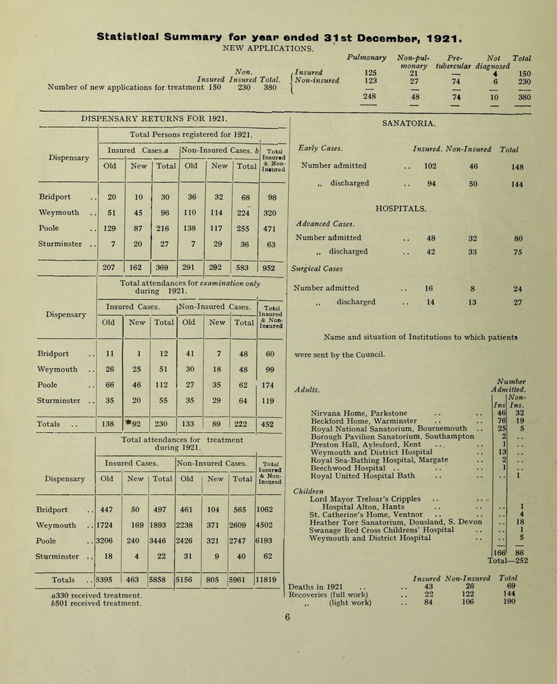 Statistical Summary for year ended 31st December, 1921. NEW APPLICATIONS. Non. Insured Insured Total. Number of new applications for treatment 150 230 380 Insured Pulmonary Non-pul- monary Pre- tuh ercular Not diagnosed Total 125 21 4 150 Non-insured 123 27 74 6 230 — — — — — 248 48 74 10 380  — — — — DISPENSARY RETURNS FOR 1921. Total Persons registered for 1921. Dispensary Insu red Cases.a Non-Insured Cases. £ Total Old New Total Old New Total & Non- I mured Bridport 20 10 30 36 32 68 98 Weymouth 51 45 96 110 114 224 320 Poole 129 87 216 138 117 255 471 Sturminster .. 7 20 27 7 29 36 63 207 162 369 291 292 583 952 Total attendances for examination only during 1921. i Dispensary Insured Cases. Non-Ir tsured Cases. Total Old New Total Old New Total & Non- Insured Bridport 11 1 12 41 7 48 60 Weymouth 26 25 51 30 18 48 99 Poole 66 46 112 27 35 62 174 Sturminster .. 35 20 55 35 29 64 119 Totals 138 •92 230 133 89 222 452 Total attendances for during 1921. treatment Insui •ed Cases. Non-Insured Cases. Total Dispensary Old New Total Old New Total & Non- Insured Bridport 447 50 497 461 104 565 1062 Weymouth 1724 169 1893 2238 371 2609 1502 Poole 3206 240 3446 2426 321 2747 3193 Sturminster .. 18 4 22 31 9 40 62 Totals 5395 463 5858 5156 805 5961 1819 1 SANATORIA. Early Cases. Insured. Non-Insured Total Number admitted 102 46 148 ,, discharged 94 50 144 HOSPITALS. Advanced Cases. Number admitted 48 32 80 ,, discharged 42 33 75 Surgical Cases Number admitted 16 8 24 ,, discharged 14 13 27 Name and situation of Institutions to which patients were sent by the Council. Adults. Nirvana Home, Parkstone Beckford Home, Warminster Royal National Sanatorium, Bournemouth Borough Pavilion Sanatorium, Southampton Preston Hall, Aylesford, Kent Weymouth and District Hospital Royal Sea-Bathing Hospital, Margate Beechwood Hospital .. Royal United Hospital Bath Children Lord Mayor Treloar’s Cripples Hospital Alton, Hants St. Catherine's Home, Ventnor Heather Torr Sanatorium, Dousland, S. Devon Swanage Red Cross Childrens’ Hospital Weymouth and District Hospital Total—252 Insured Non-Insured Total is in 1921 .. 43 26 69 Recoveries (full work) .. 22 122 144 ,, (light work) .. 84 106 190 Number Admitted. Non- Ins Ins. 46 32 76 19 25 5 2 1 13 2 1 f 1 4 18 1 5 166 86 a330 received treatment. 6501 received treatment.