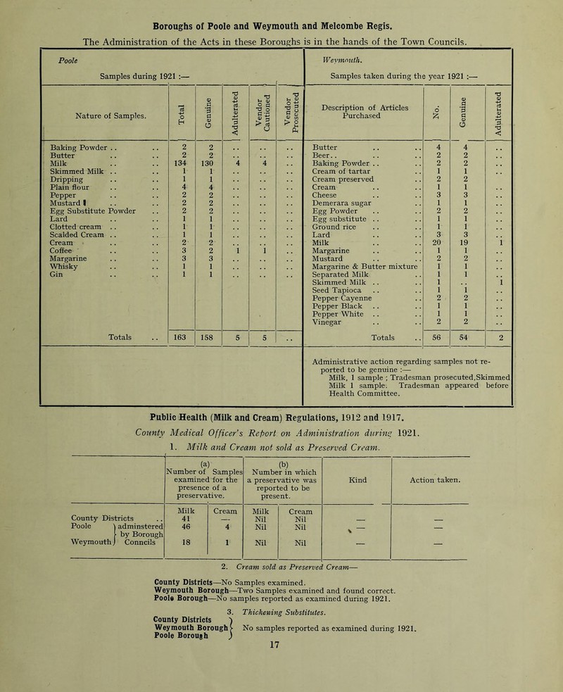 Boroughs of Poole and Weymouth and Melcombe Regis. The Administration of the Acts in these Boroughs is in the hands of the Town Councils. Poole Weymouth. Samples during 19 21 Samples taken during the year 1921 :— 'aj o c '3 T3 aJ TJ »H 0) o a V o T3 si a 3 Description of Articles 6 <D P *3 <y 4-> gJ u Nature of Samples. O p a <V ti S 8 Purchased p 4-> H o P <J >o >2 ft o P 'O < i Baking Powder .. 2 2 Butter 4 4 Butter 2 2 Beer.. 2 2 Milk 134 130 4 4 Baking Powder . . 2 2 Skimmed Milk .. 1 1 Cream of tartar 1 1 Dripping 1 1 Cream preserved 2 2 Plain flour 4 4 Cream 1 1 Pepper 2 2 Cheese 3 3 Mustard 9 2 2 Demerara sugar 1 1 Egg Substitute Powder 2 2 Egg Powder 2 2 Lard 1 1 Egg substitute . . 1 1 Clotted cream .. 1 1 Ground rice 1 1 Scalded Cream .. 1 1 Lard 3 3 Cream 2 2 Milk 20 19 i Coffee 3 2 i i Margarine 1 1 Margarine 3 3 Mustard 2 2 Whisky 1 1 Margarine & Butter mixture 1 1 Gin 1 1 Separated Milk 1 1 Skimmed Milk . . 1 i Seed Tapioca 1 i Pepper Cayenne 2 2 Pepper Black 1 1 Pepper White 1 1 Vinegar 2 2 Totals 163 158 5 5 Totals 56 54 2 Administrative action regardi ng samples not r< ported to be genuine :— Milk, 1 sample ; Tradesman prosecuted,Skimmed Milk 1 sample. Tradesman appeared before Health Committee. Public Health (Milk and Cream) Regulations, 1912 and 1917. County Medical Officer’s Report on Administration during 1921. 1. Milk and Cream not sold as Preserved Cream. (a) Number of Samples examined for the presence of a preservative. (b) Number in which a preservative was reported to be present. Kind Action taken. Milk Cream Milk Cream County Districts 41 — Nil Nil Poole adminstered 46 4 Nil Nil ■ by Borough Weymouth Conncils 18 1 Nil Nil 2. Cream sold as Preserved Cream—• County Districts—No Samples examined. Weymouth Borough—Two Samples examined and found correct. Pools Borough—No samples reported as examined during 1921. 3. Thickening Substitutes. County Districts } Weymouth Borough > No samples reported as examined during 1921. Poole Borough )