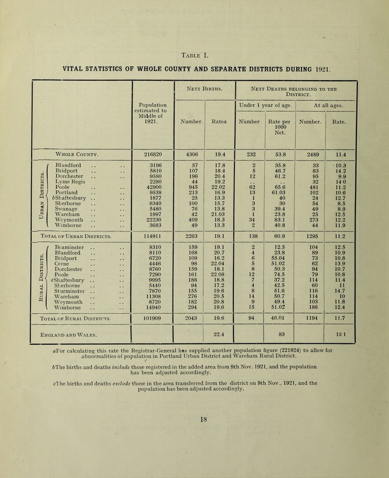 VITAL STATISTICS OF WHOLE COUNTY AND SEPARATE DISTRICTS DURING 1921. Nett Births. Nett Deaths belonging to the District. Population estimated to Middle of 1921. Under 1 year of age. At all ages. Number. Ratea Number Rate per 1000 Net. Number. Rate. [ Whole County. 216820 4306 19.4 232 53.8 2489 11.4 Blandford 3196 57 17.8 2 35.8 33 10.3 C/i H Bridport 5810 107 18.4 5 46.7 83 14.2 Dorchester 9580 196 20.4 12 61.2 95 9.9 U Lyme Regis 2280 44 19.2 32 140 H Poole 42900 945 22.02 62 65.6 481 11.2 CO Portland 9538 213 16.9 13 61.03 102 10.6 Q £> Shaftesbury .. 1877 25 13.3 1 40 24 12.7 z Sherborne 6340 100 15.7 3 30 54 8.5 < « Swanage 5480 76 13.8 3 39.4 49 8.9 ! « Wareham 1997 42 21.03 1 23.8 25 12.5 i—1 Weymouth 22230 409 18.3 34 83.1 273 12.2 Wimborne 3683 49 13.3 2 40.8 44 11.9 Total of Urban Districts. 114911 2263 19.1 138 60.9 1295 11.2 ! / Bcaminster 8310 159 19.1 2 12.5 104 12.5 Blandford 8110 168 20.7 4 23.8 89 10.9 W H Bridport 6720 109 16.2 6 55.04 73 10.8 U Cerne 4446 98 22.04 5 51.02 62 13.9 H Dorchester 8760 159 18.1 8 50.3 94 10.7 2 J Poole 7290 161 22.08 12 74.5 79 10.8 cShaftesbury .. 9995 188 18.8 7 37.2 114 11.4 Sherborne 5440 94 17.2 4 42.5 60 11 < Sturminster . . 7870 155 19.6 8 51.6 116 14.7 £> Wareham 11308 276 20.5 14 50.7 114 10 Weymouth .. ! 8720 182 20.8 9 49.4 103 11.8 I Wimborne .. j 14940 294 19.6 15 51.02 186 12.4 Total of Rural Districts. 101909 2043 19.6 94 46.01 1194 11.7 England and Wales. 22.4 83 12 1 aFor calculating this rate the Registrar-General has supplied another population figure (221924) to allow for abnormalities of population in Portland Urban District and Wareham Rural District. / 6The births and deaths include those registered in the added area from 9th Nov. 1921, and the population has been adjusted accordingly. cThe births and deaths exclude those in the area transferred from the district on 9th Nov., 1921, and the population has been adjusted accordingly. 18