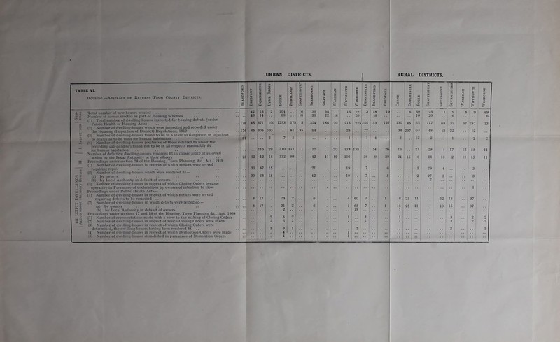 III. UNFIT DWELLINGS I I I Gen- Action under statutory Powers | II. | I. Inspection ] eral URBAN DISTRICTS. RURAL DISTRICTS. Housing.—Abstract of Returns From County Districts. Total number of new houses erected Number of houses erected as part of Housing Schemes (1) Total number of dwclling-housos inspected for housing defects (under Public Health or Housing Acts) (2) Number of dwelling-houses which were inspected and recorded under the Housing (Inspection of District) Regulations, 1910 .. (3) Number of dwelling-houses found to be in a state so dangerous or injurious to health as to be unlit for human habitation (4) Number of dwelling-houses (exclusive of those referred to under the preceding sub-heading) found not to be in all respects reasonably lit for human habitation .. ». .. • • Number of defective dwelling-houses rendered fit in consequence of informs! action by the Local Authority or their officers Proceedings under section 28 of the Housing, Town Planning, &c., Act., 1919 (1) Number of dwelling-houses in respect of which notices were served requiring repair (2) Number of dwelling-houses which were rendered lit— (a) by owners (b) by Local Authority in default of owners (3) Number of dwelling-houses in respect of which Closing Orders became operative in Pursuance of declarations by owners of intention to close Proceedings under Public Health Acts— (1) Number of dwelling-houses in respect of which notices were served requiring defects to be remedied (2) Number of dwelling-houses in which defects were remedied— (a) by owners (b) by Local Authority in default of owners Proceedings under sections 17 and 18 of the Housing, Town Planning &c., Act, 1909 (1) Number of representations made with a view to the making of Closing Orders (2) Number of dwelling-houses in respect of which Closing Orders were made (3) Number of dwelling-houses in respect of which Closing Orders were determined, the dw :!ling-houses having been rendered fit (4) Number of dwelling-houses in respect of which Demolition Orders were made (5) Number of dwelling-houses demolished in pursuance of Demolition Orders G 05 u. Q Z < ►J CD Bridport Dorchester 3 & w s 3 Poole Portland Shaftesbury Sherborne SWANAGE Wareham Weymouth WlMBORNE \ Beaminster I Blandford Bridport ! Cerne Dorchester j Poole ! Shaftesbury Sherborne Sturminster 1 i Wareham Weymouth WlMBORNE 42 15 2 104 16 36 98 16 22 3 18 19 6 60 I 25 | 1 9 8 9 69 40 14 66 16 36 22 8 20 8 16 20 . 6 6 176 45 371 100 1253 178 5 324 186 20 215 225 256 33 197 130 45 65 117 1 68 32 67 ^257 13 176 45 305 100 81 35 94 25 72 34 237 60 48 42 22 12 1 .. 31 2 7 5 1 1 4 1 12 2 1 2 2 116 28 310 171 1 12 20 173 138 14 26 16 21 29 4 17 12 55 11 23 12 12 15 332 93 1 42 41 19 106 36 9 20 24 15 36 14 10 2 12 15 u 30 87 15 21 19 7 6 5 29 4 3 30 63 15 42 10 7 5 2 27 j 3 3 2 , .. .. .. 1 8 17 23 2 6 4 60 7 1 16 25 11 12 ! 15 .. 37 8 17 21 2 6 1 65 7 1 15 25 11 .. ; 10 15 37 2 15 1 .. 2 5 2 1 1 1 3 2 2 2 6 2 1 1 1 3 2 2 1 3 1 1 2 1 4 i 4 l —