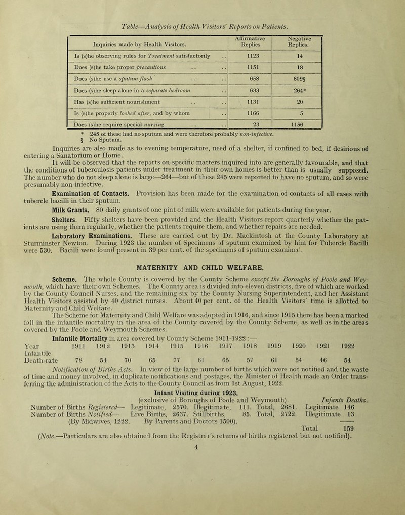 Table—Analysis of Health Visitors’ Reports on Patients. Inquiries made by Health Visitors. Affirmative Replies Negative Replies. Is (s)he observing rules for Treatment satisfactorily 1123 14 Does (s)he take proper precautions 1151 18 Does (s)he use a sputum flask 658 609§ Does (s)he sleep alone in a separate bedroom 633 264* Has (s)he sufficient nourishment 1131 20 Is (s)he properly looked after, and by whom 1166 5 Does (s)he require special nursing 23 1156 * 245 of these had no sputum and were therefore probably non-infeclive. § No Sputum. Inquiries are also made as to evening temperature, need of a shelter, if confined to bed, if desirious of entering a Sanatorium or Home. It will be observed that the reports on specific matters inquired into are generally favourable, and that the conditions of tuberculosis patients under treatment in their own homes is better than is usually supposed. The number who do not sleep alone is large—264—but of these 245 were reported to have no sputum, and so were presumably non-infective. Examination of Contacts. Provision has been made for the examination of contacts of all cases with tubercle bacilli in their sputum. Milk Grants. 80 daily grants of one pint of milk were available for patients during the year. Shelters. Fifty shelters have been provided and the Health Visitors report quarterly whether the pat- ients are using them regularly, whether the patients require them, and whether repairs aie needed. Laboratory Examinations. These are carried out by Dr. Mackintosh at the County Laboratory at Sturminster Newton. During 1923 the number of Specimens of sputum examined by him for Tubercle Bacilli were 530. Bacilli were found present in 39 per cent, of the specimens of sputum examined. MATERNITY AND CHILD WELFARE. Scheme. The whole County is covered by the County Scheme except the Boroughs of Poole and Wey- mouth, which have their own Schemes. The County area is divided into eleven districts, five of which are worked by the County Council Nurses, and the remaining six by the County Nursing Superintendent, and her Assistant Health Visitors assisted by 40 district nurses. About 40 per cent, of the Health Visitors’ time is allotted to Maternity and Child Welfare. The Scheme for Maternity and Child Welfare was adopted in 1916, and since 1915 there has been a marked fall in the infantile mortality in the area of the County covered by the County Scheme, as well as in the areas covered by the Poole and Weymouth Schemes. Infantile Mortality in area covered by County Scheme 1911-1922 :— Year 1911 1912 1913 1914 1915 1916 1917 1918 1919 1920 1921 1922 Infantile Death-rate 78 54 70 65 77 61 65 57 61 54 46 54 Notification of Births Acts. In view of the large number of births which were not notified and the waste of time and money involved, in duplicate notifications and postages, the Minister of Health made an Order trans- ferring the administration of the Acts to the County Council as from 1st August, 1922. Infant Visiting during 1923. (exclusive of Boroughs of Poole and Weymouth). Infants Deaths. Number of Births Registered—- Legitimate, 2570. Illegitimate, 111. Total, 2681. Legitimate 146 Number of Births Notified—- Live Births, 2637. Stillbirths, 85. Total, 2722. Illegitimate 13 (By Midwives, 1222. By Parents and Doctors 1500). Total 159 (Note.—Particulars are also obtained from the Registrars returns of births registered but not notified).