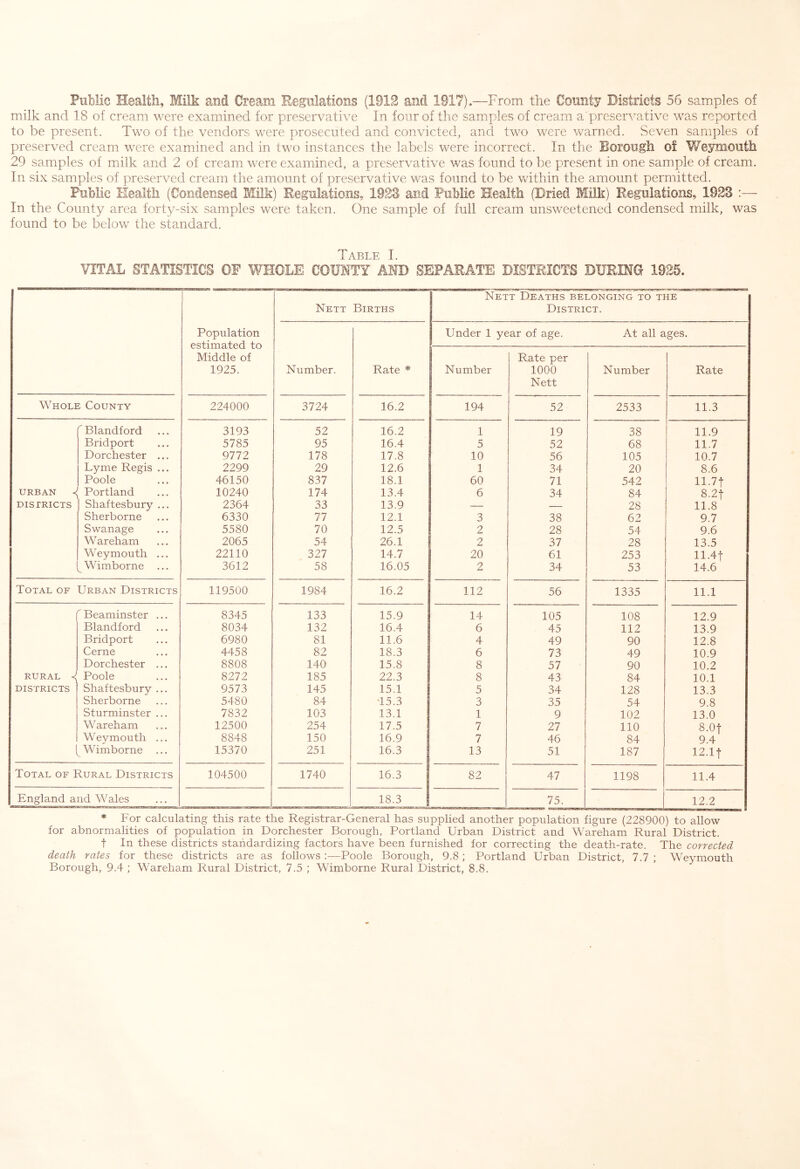 Public Health, Milk and Cream Regulations (1912 and 1917)*—From the County Districts 56 samples of milk and 18 of cream were examined for preservative In four of the samples of cream a preservative was reported to be present. Two of the vendors were prosecuted and convicted, and two were warned. vSeven samples of preserved cream were examined and in two instances the labels were incorrect. In the Borough of Weymouth 29 samples of milk and 2 of cream were examined, a preservative was found to be present in one sample of cream. In six samples of preserved cream the amount of preservative was found to be within the amount permitted. Public Health (Condensed Milk) Regulations, 192S and Public Health (Dried Milk) Regulations, 1923 In the County area forty-six samples were taken. One sample of full cream unsweetened condensed milk, was found to be below the standard. Table I. VITAL STATISTICS OF WHOLE COUNTY AND SEPARATE DISTRICTS DURING 1925. Population estimated to Middle of 1925. Nett Births j Nett Deaths belonging to the District. Number. Rate * Under 1 year of age. At all ages. Number Rate per 1000 Nett Number Rate Whole County 224000 3724 16.2 194 52 2533 11.3  Blandford 3193 52 16.2 1 19 38 11.9 Bridport 5785 95 16.4 5 52 68 11.7 Dorchester .., 9772 178 17.8 10 56 105 10.7 Lyme Regis ... 2299 29 12.6 1 34 20 8.6 Poole 46150 837 18.1 60 71 542 11.7t URBAN 2 Portland 10240 174 13.4 6 34 84 8.2t DISTRICTS Shaftesbury ... 2364 33 13.9 — — 28 11.8 Sherborne 6330 77 12.1 3 38 62 9.7 Swanage 5580 70 12.5 2 28 54 9.6 Wareham 2065 54 26.1 2 37 28 13.5 Weymouth ... 22110 327 14.7 20 61 253 11.4t ^ Wimborne ... 3612 58 16.05 2 34 53 14.6 Total of Urban Districts 119500 1984 16.2 112 56 1335 11.1 ^ Beaminster ... 8345 133 15.9 14 105 108 12.9 Blandford 8034 132 16.4 6 45 112 13.9 Bridport 6980 81 11.6 4 49 90 12.8 Cerne 4458 82 18.3 6 73 49 10.9 Dorchester ... 8808 140 15.8 8 57 90 10.2 RURAL 2 Poole 8272 185 22.3 8 43 84 10.1 DISTRICTS Shaftesbury ... 9573 145 15.1 5 34 128 13.3 Sherborne 5480 84 45.3 3 35 54 9.8 Sturminster ... 7832 103 13.1 1 9 102 13.0 Wareham 12500 254 17.5 7 27 110 8.0t Weymouth ... 8848 150 16.9 7 46 84 9.4 Wimborne ... 15370 251 16.3 13 51 187 12.lt Total of Rural Districts 104500 1740 16.3 82 47 1198 11.4 England and Wales 18.3 75. 12.2 * For calculating this rate the Registrar-General has supplied another population figure (228900) to allow for abnormalities of population in Dorchester Borough, Portland Urban District and Wareham Rural District. t In these districts standardizing factors have been furnished for correcting the death-rate. The corrected death rates for these districts are as follows:—Poole Borough, 9.8; Portland Urban District, 7.7; Weymouth