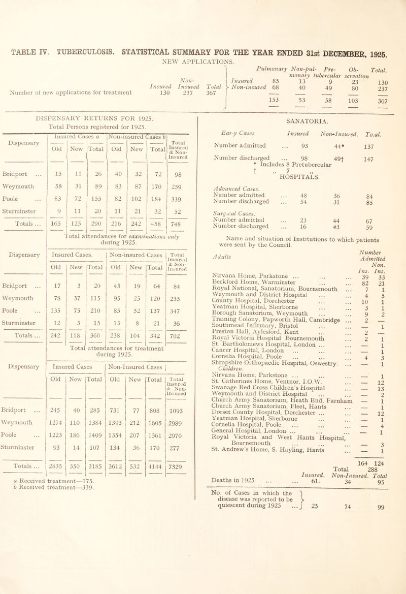 NEW APPLICATIONS. Pulmonary Non-pul- Pre- Ob- Total. Insvired Non- Insured Total Insured 85 ^ Non-insured 68 monary tubercular servation 13 9 23 40 49 80 130 237 Number of new applications for treatment 130 237 367 J 153 53 58 103 367 DISPENSARY RETURNS FOR 1925. Dispensary Bridport Weymouth Poole Sturminster Totals ... Total Persons registered for 1925. i Insured Cases a INon-insured (^ases b Old New Total 15 11 26 58 31 89 83 72 155 9 1 11 20 165 125 290 Old New Total 40 32 72 83 87 170 82 102 184 11 21 32 216 242 458 Total attendances for eaxminations during 1925. Total Insured & Mou- Insured 98 259 339 52 748 only Dispensary Insured Cases. Non-insured Cases Total Insured & Noii- lusured Old New Total Old New Total Bridport 17 3 20 45 19 64 84 Weymouth 78 37 115 95 25 120 235 Poole 135 75 210 85 52 137 347 Sturminster 12 3 15 13 8 21 36 Totals ... 242 118 360 238 104 342 702 Total attend ances : or trea tment during 1925. Dispensary Insured Cases | Non-Insured Cases | Old New Total Old New Total Bridport 245 40 285 731 77 808 Weymouth 1274 110 1384 1393 212 1605 Poole 1223 186 1409 1354 207 1561 Sturminster 93 14 107 134 36 170 Totals ... 2835 350 3185 3612 532 4144 Total Insured & Non- Insured 1093 2989 2970 277 7329 a Received treatment—175. h Received treatment—339. SANATORIA. Ear y Cases Insured Non^Insured. To.al. Number admitted 93 44* 137 Number discharged 98 491 147 * Includes 8 Pretubercular t 7 HOSPITALS. Advanced Cases. Number admitted 48 36 84 Number discharged 54 31 85 Surgical Cases. Number admitted 23 44 67 Number discharged 16 43 59 Name and situation of Institutions to which patients were sent by the Council. A dulls Nirvana Home, Parkstone ... Beckford Home, Warminster Royal National, Sanatorium, Bournemouth Weymouth and District Hospital County Hospital, Dorchester Yeatman Hospital, Sherborne Borough Sanatorium, Weymouth Training Colony, Papworth Hall, Cambridge . Southmead Infirmary, Bristol Preston Hall, Aylesford, Kent Royal Victoria Hospital Bournemouth St. Bartholomews Hospital, London ... Cancer Hospital, London Cornelia Hospital, Poole Shropshire Orthopaedic Hospital, Oswestry. . Children. Nirvana Home, Parkstone ... St. Catherines Home, Ventnor, I.O.W. Swanage Red Cross Children's Hospital Weymouth and District Hospital Church Army Sanatorium, Heath End, Farnha Church Army Sanatorium, Fleet, Hants Dorset County Hospital, Dorchester ... Yeatman Hospital, Sherborne Cornelia Hospital, Poole General Hospital, London ... Royal Victoria and West Hants Hospital, Bournemouth St. Andrew’s Home, S. Hayling, Hants m Number Admitted Non. Ins. Ins. 39 33 82 21 7 1 4 5 10 1 3 1 9 2 2 — — 1 2 ~ 2 1 — 1 — 1 4 3 — 1 — 1 — 12 — 13 — 2 — 1 — 1 — 12 ~ 1 — 4 — 1 — 3 — 1 Deaths in 1925 164 124 Total 288 Insured. Non-Insured. Total 61. 34 95 No. of Cases in which the disease was reported to be quiescent during 1925 1 J 25 74 99