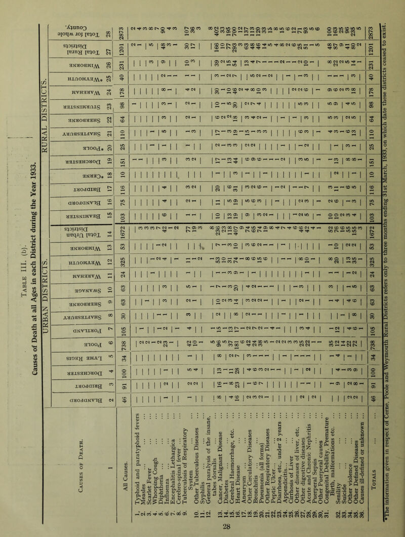 Table III. (b). | Causes of Death at all Ages in each District during the Year 1933. ' URBAN DISTRICTS. ^ RURAL DISTRICTS. SpUr^STQ 1-b;ox Cl aNHoawijW CO d HxnowAa^vv* 1/5 1 d ' MVHaHV^ d aaiSNiWHnis CO d aNHoanaHS d d 'Xi^unoQ aioqAv joj ib:^ox ^ CO lC<l'^COOOt^OTfCO t^COCO OOMCOl/50Mt^COOCO(.OOOmC©C<I^COU^CD OCOIOCDICIC ICO i> Oi oco c?coa>o»-'Co»-Nc^co^ i-i ococaojco 00 ^ i-<i-hc^ oo 1 1 AHnasax.iVHS c<i CO O CO CO CO 00 CO rM/5 Tt 00 CD ic 1-H ic 00 05O C<1 COi-'C^O) <0^^^ Tt<Q0 ^00 ^ C^l aaiSHHOHOQ o i-« ' CO 01 rN lO M ^ M »-• I ^ CO 1 CO C<l M CO 05 CO 01 CO 00 lO 0> I Tt* to CO M 00 1 CO Tf M , to CO I Cl uo t^^COOS’-'i/S^COCO Tf CO 1-1 CO CO rs^corf |coo5cO'-<i ^ ^ ^ I CO ic I ^ aKHao* xHoaaiaa; aHoaaNVig; naxsNiwvag i s:|.ou^siQ i uBqja 1 aNHoawiAS. CO , HinowAaA\, d wvHaavAV - _ aovNVAVS o aNHoanaHS 05 AanasaxavHS 00 aNvaiaox rs aaood CO sioa^ awAX to aaisaHOHOQ laodaiHg CO <N I I — CO ^ ^ CD t/5 CO 05 I 05 I CO d ^ 'C^i/5 OOdCO'^ d C^05C0 OOCOCOOOI>05^ir)’^05 00’^C^TfCOCOd*^^ i-< CO d ^ o CO Tj- d ‘COO ICOCOd^^-^ 1^ 00 O I CO 1/5 T d 1 -H CO I ^d OdCO'^ ICOddi-H d I I 00 I d ^ 1 'i/5»-«COC^^dt^d^’‘t»-H i/5COi/5t^^COd'‘4*OOiO»-^ddCOCOl/5d) O5CO00Tt<dCO dd 00 1 d I CO *-« I I-* 05 I d 00 ^ aaoaaKvaa d 1 I ^ I 2 X H < Q b o p < u o 'O *35 a ^ S O p <u +) H .d a.fc' PhOpmp<1o< “s 6 : : ’'O ^ fePLi'S^ u 0) Chu 0) +j tr 5 bc'M S Tl 43 p 45 4q fl W 3 .y. 4-> o s ^ o S 3 ■ '0<PhOO trtW3< « (si « ic CO f'00 05 ©Poi c<5Ti:i/5tci>odo5dPe<ic<5^iiogt'.'oo'©o'P eieoTiJuitd 28 ♦The information given in respect of Ceme, Poole and Weymouth Rural